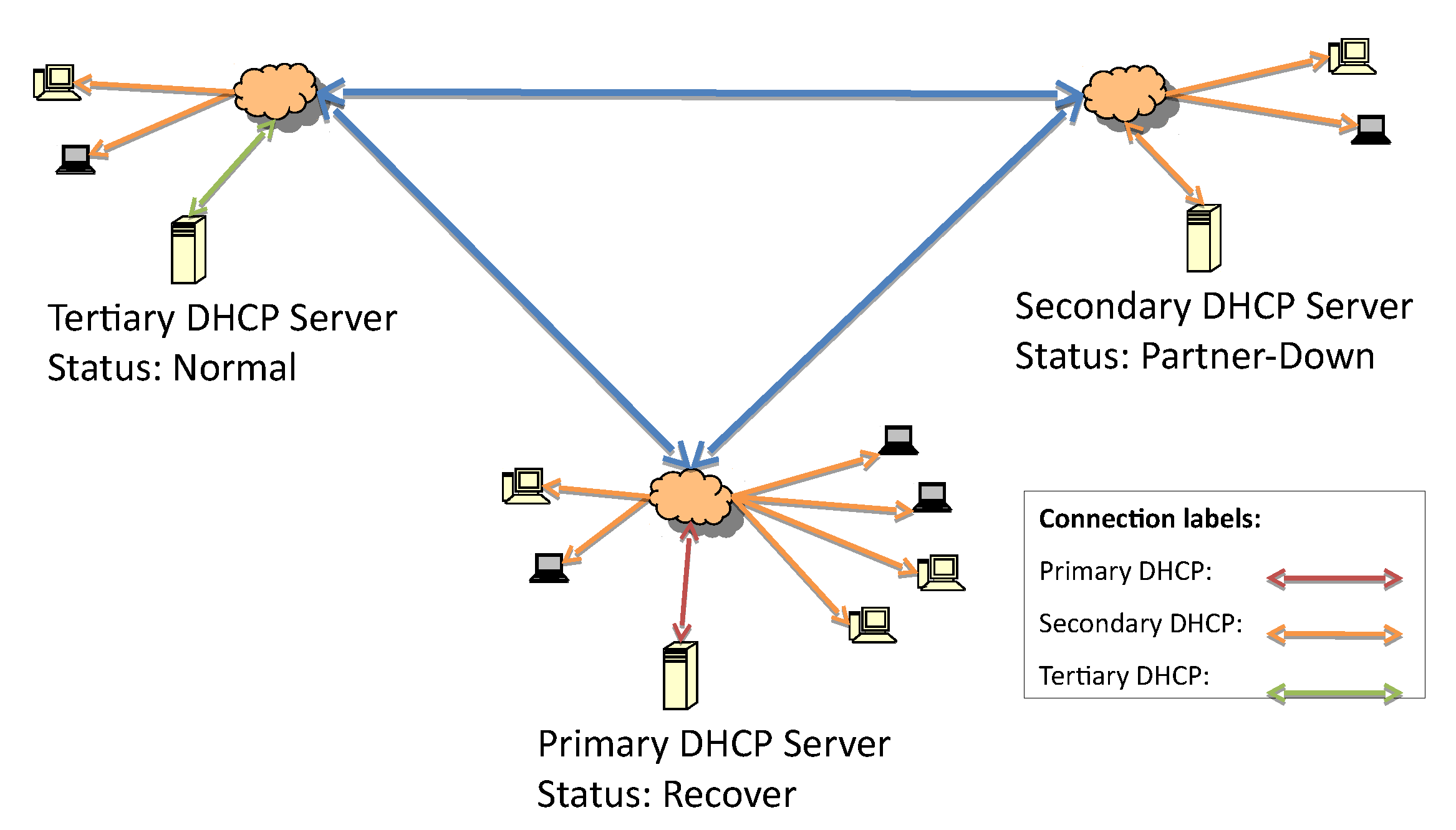 global Hykler skyld BDCC | Free Full-Text | DHCP Hierarchical Failover (DHCP-HF) Servers over a  VPN Interconnected Campus