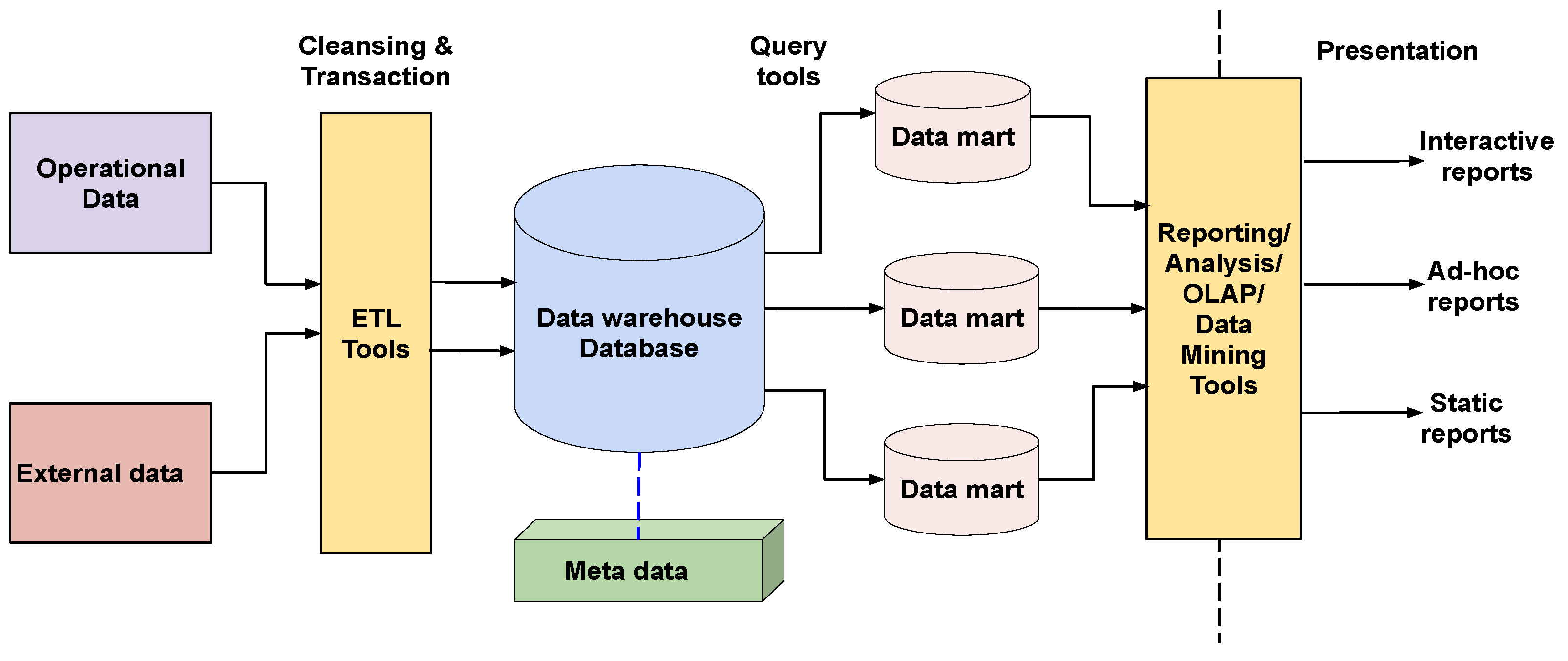 BDCC | Free Full-Text | An Overview of Data Warehouse and Data Lake in ...