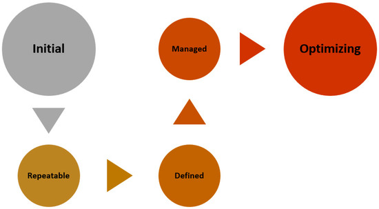 BDCC | Free Full-Text | Big Data Maturity Assessment Models: A ...