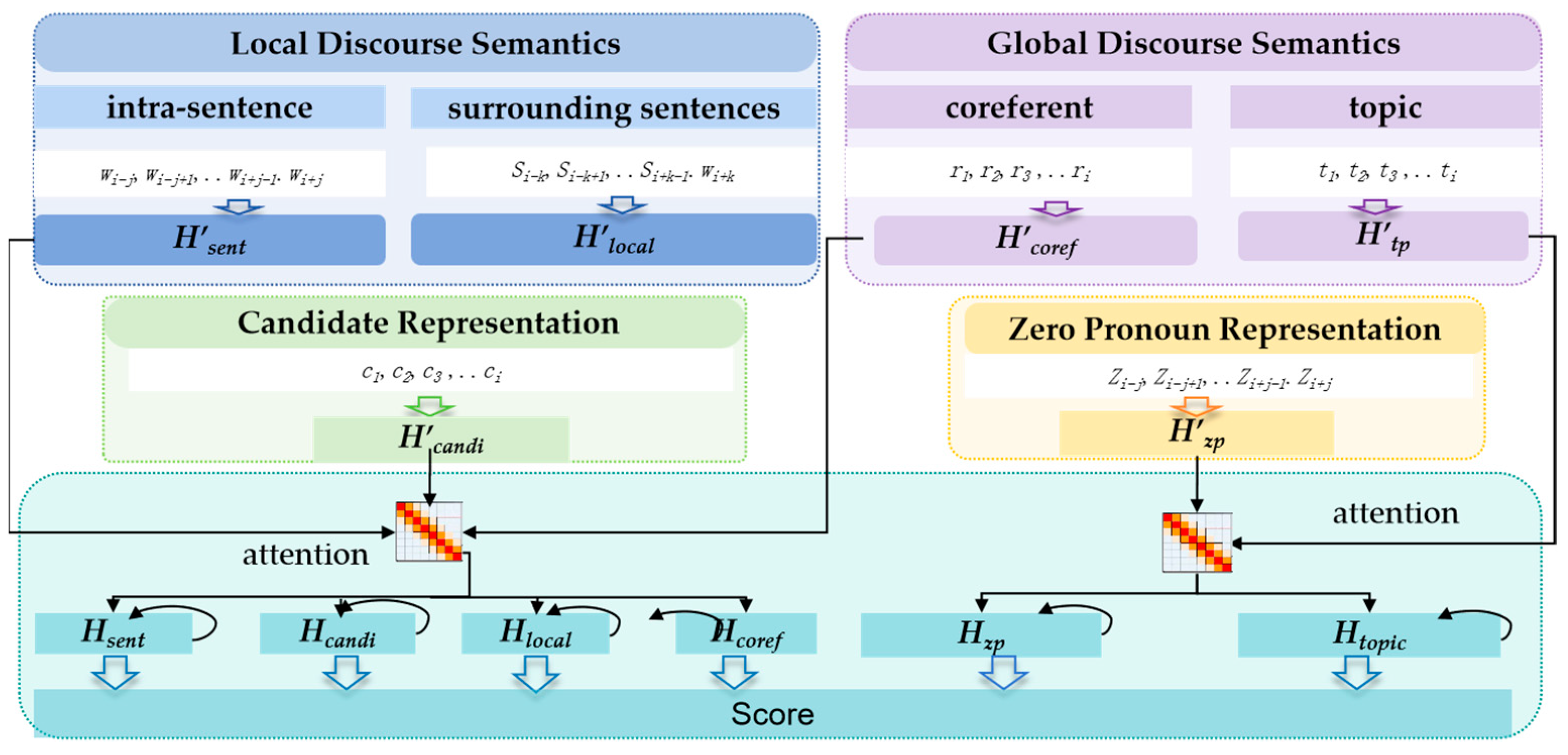 Hierarchical Discourse-Semantic Modeling for Zero Pronoun Resolution in ...