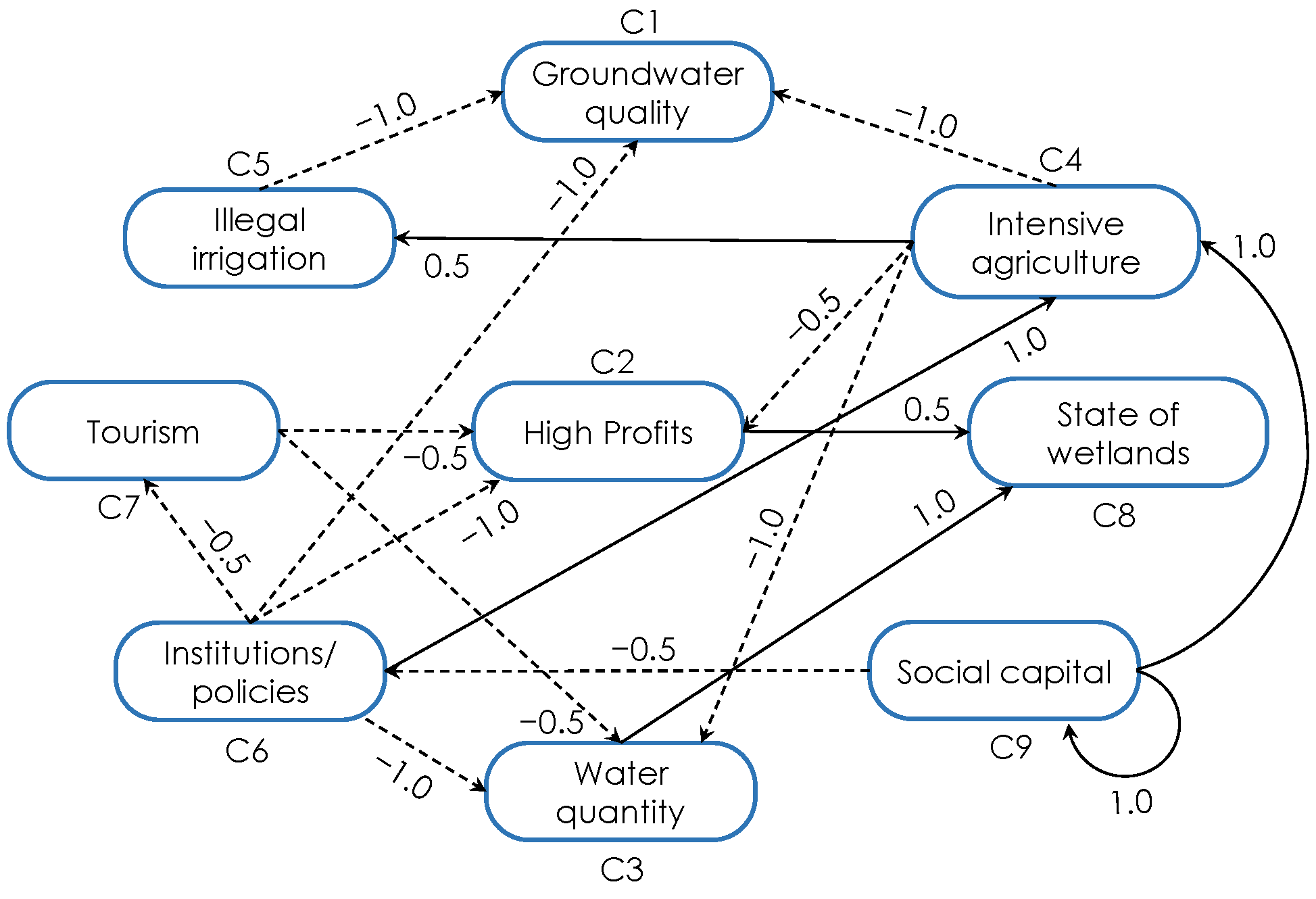 A Review on Fuzzy Cognitive Mapping: Recent Advances and Algorithms
