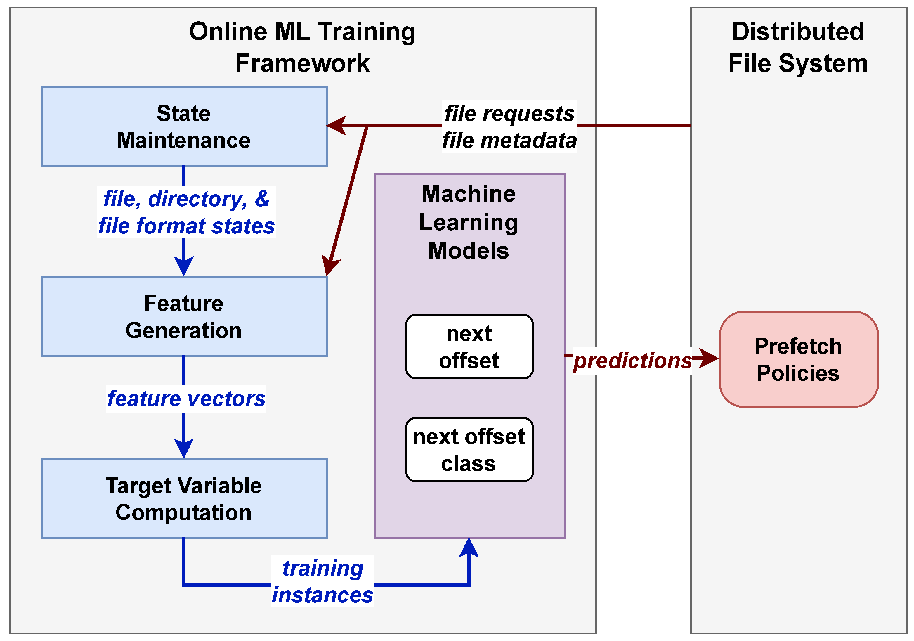 Adaptive Data Prefetching for File Storage Systems Using Online Machine ...