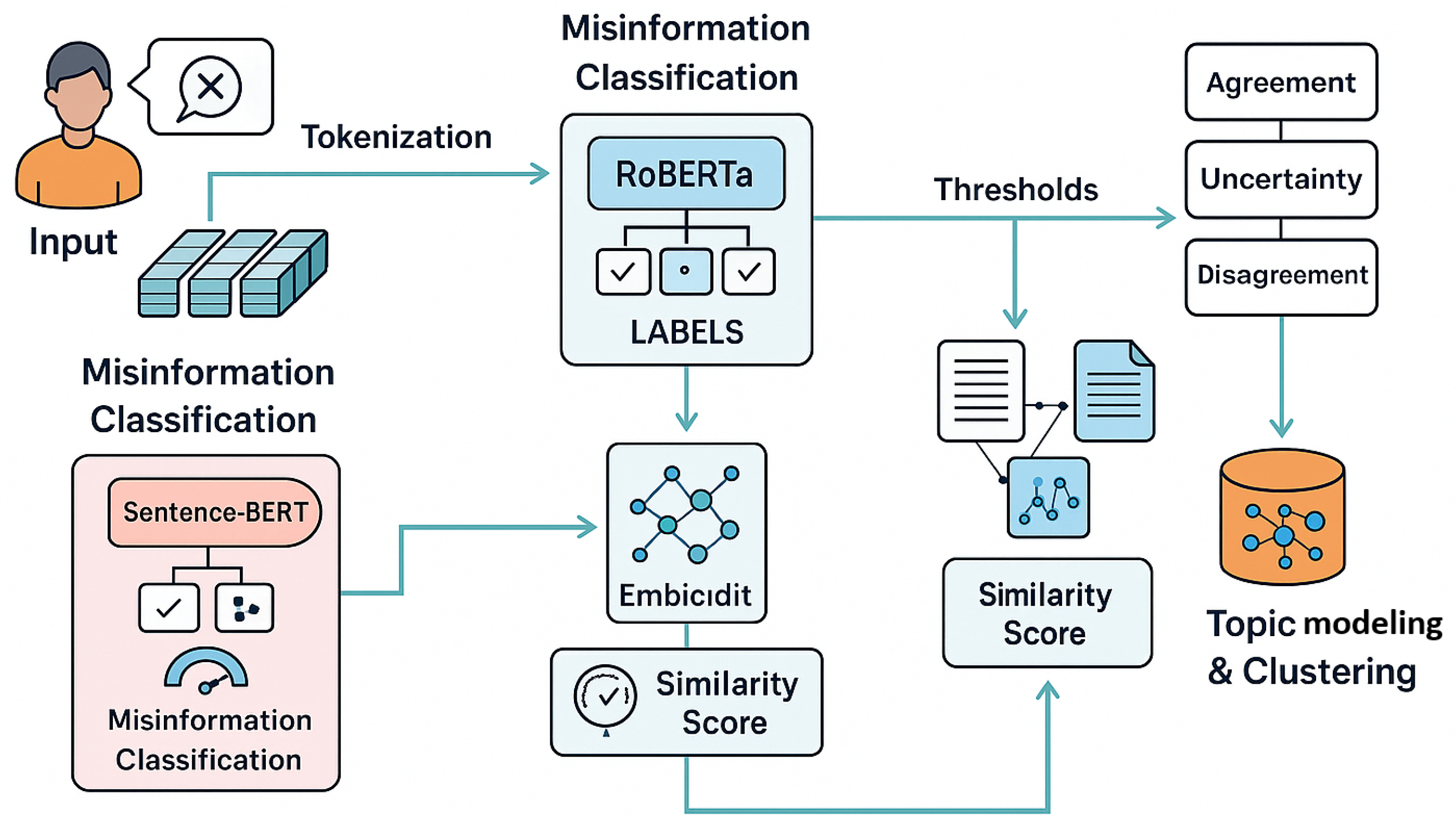 Using Large Language Models to Detect and Debunk Climate Change ...