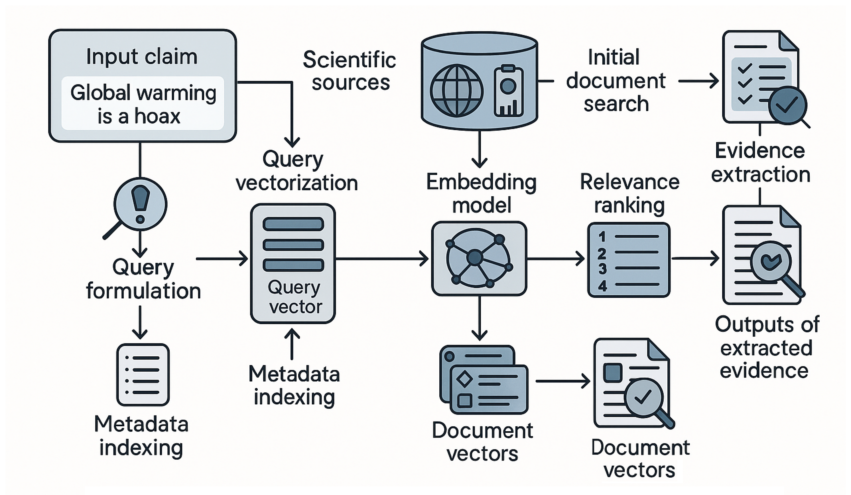 Using Large Language Models to Detect and Debunk Climate Change ...