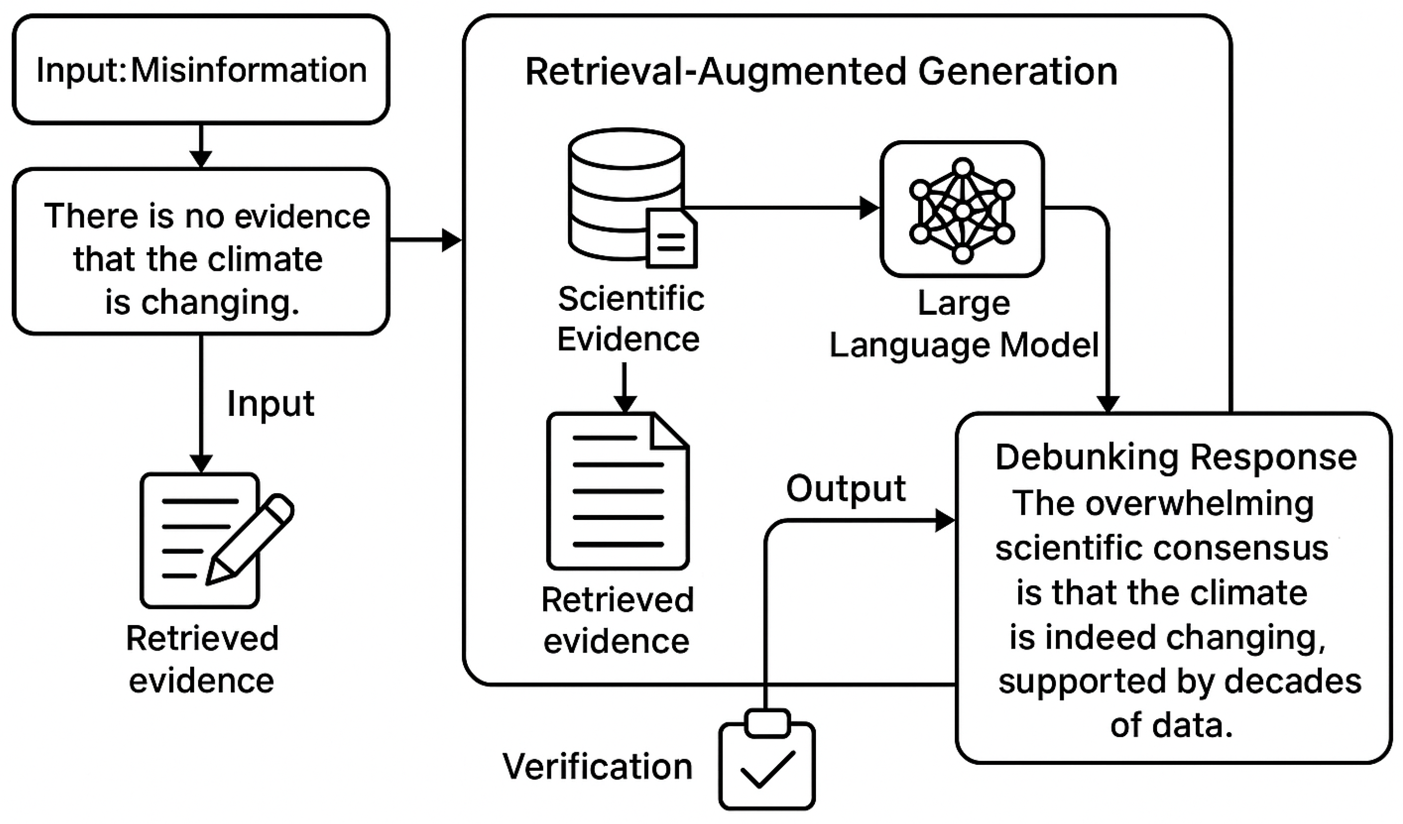Using Large Language Models to Detect and Debunk Climate Change ...