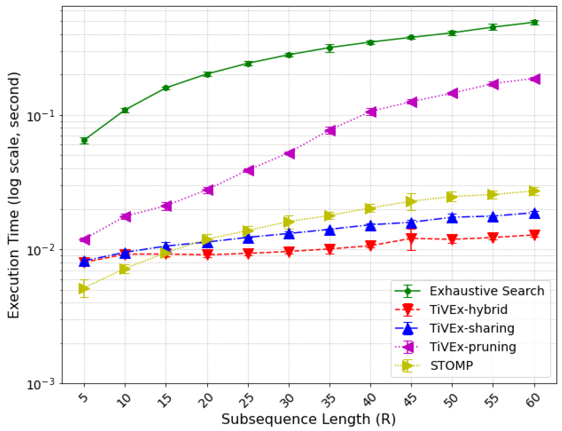 Efficient Time Series Visual Exploration for Insight Discovery