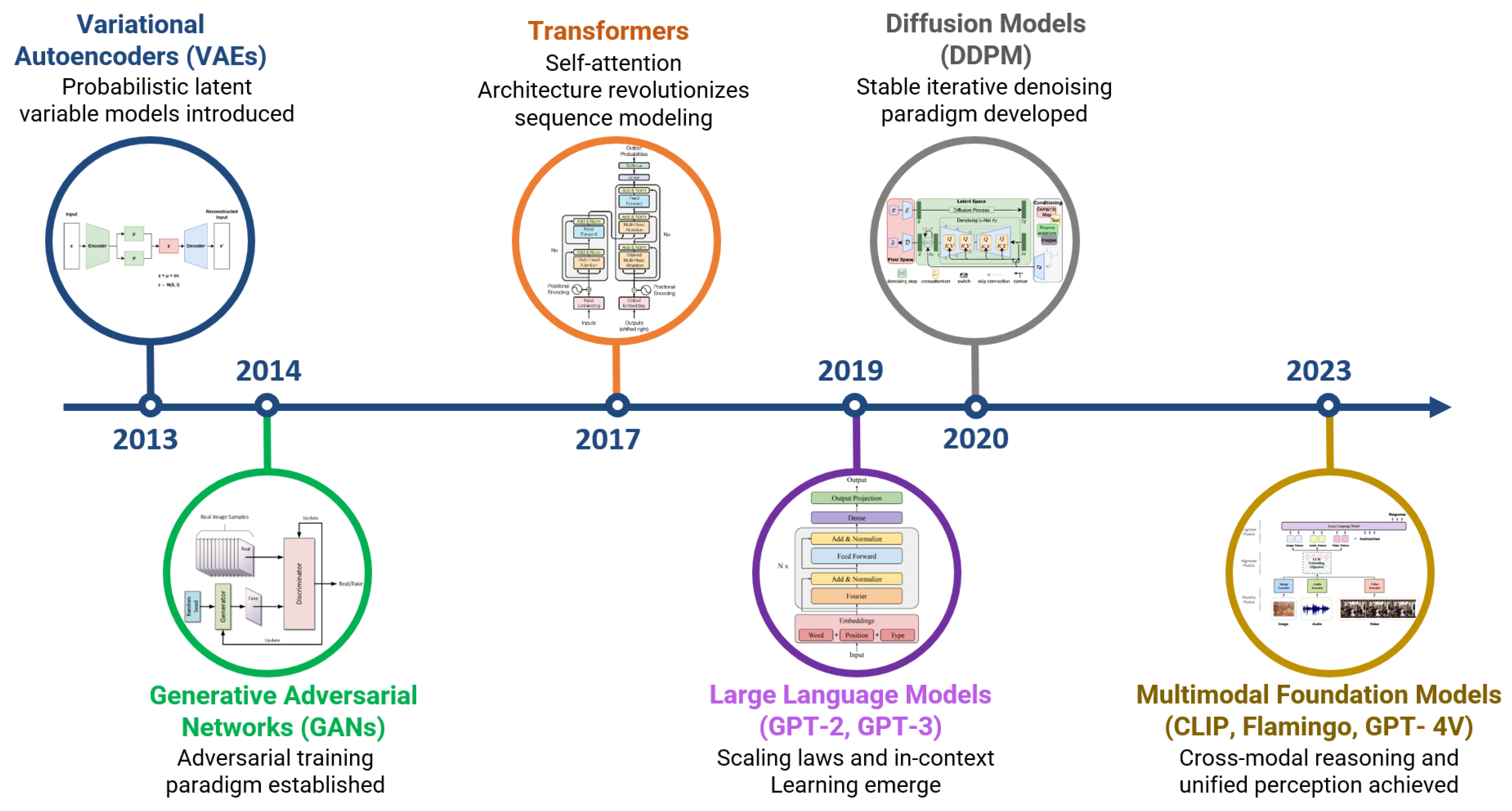 Generative AI and the Foundation Model Era: A Comprehensive Review