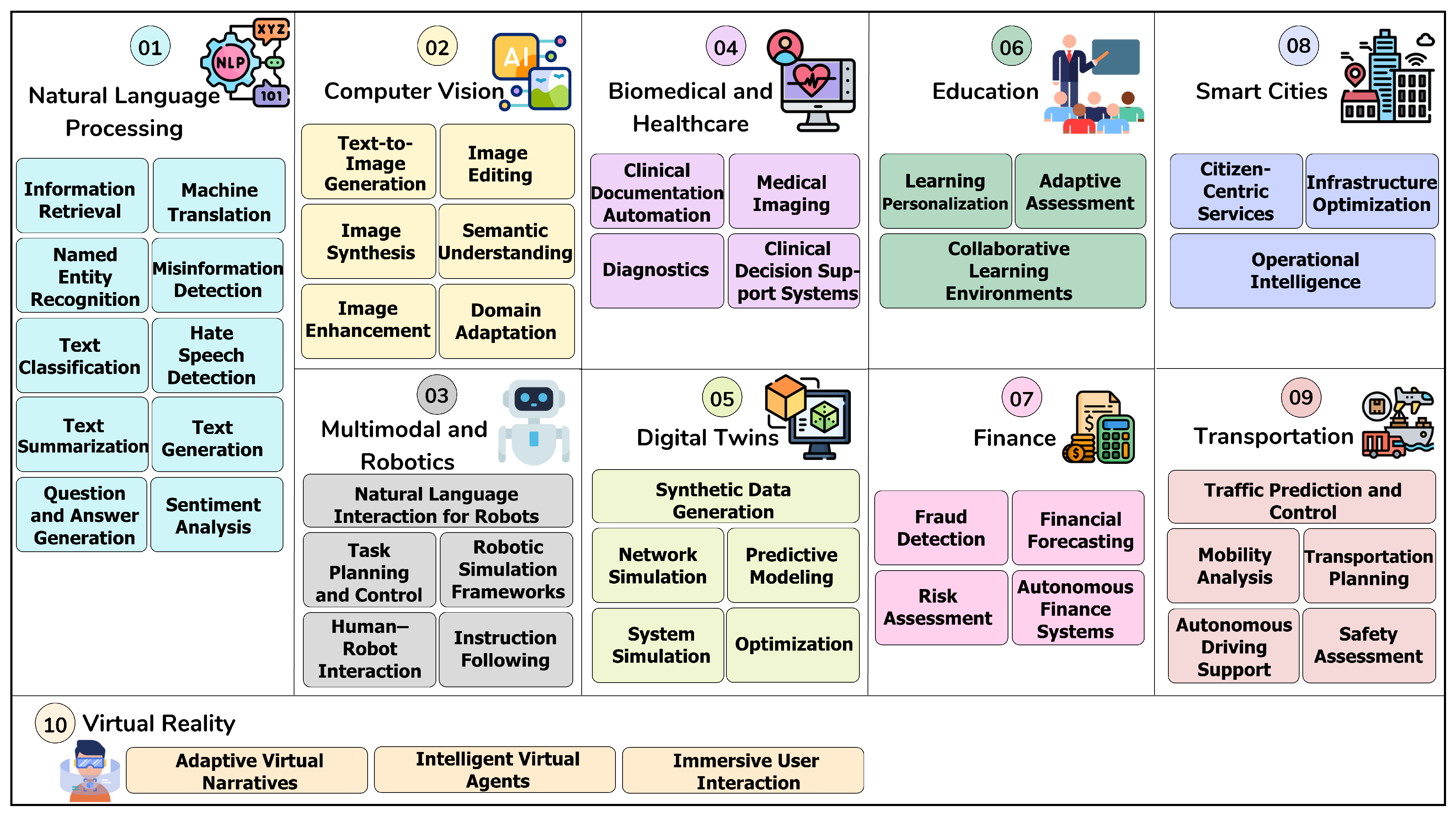 Generative AI and the Foundation Model Era: A Comprehensive Review