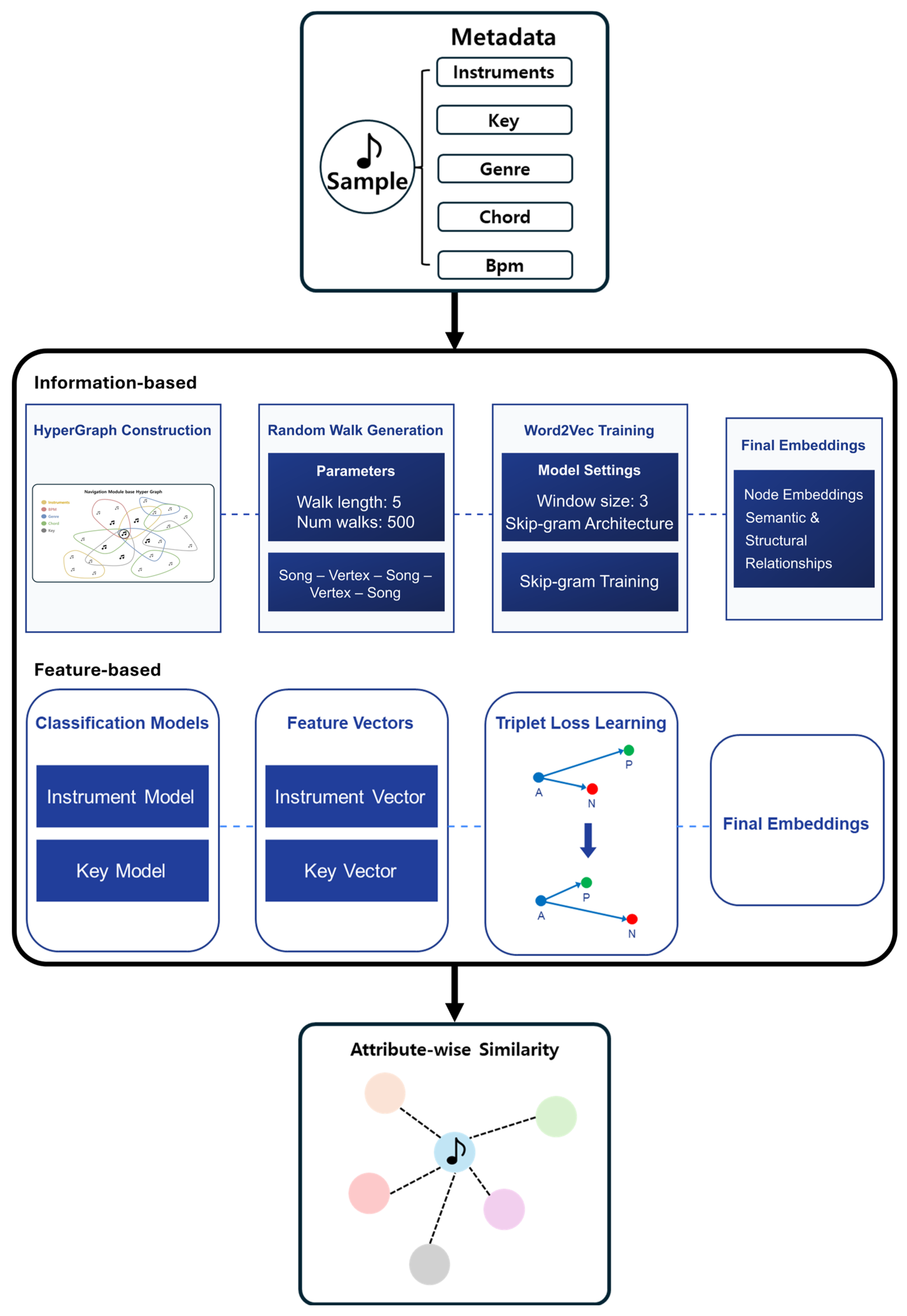 Hybrid Music Similarity with Hypergraph and Siamese Network