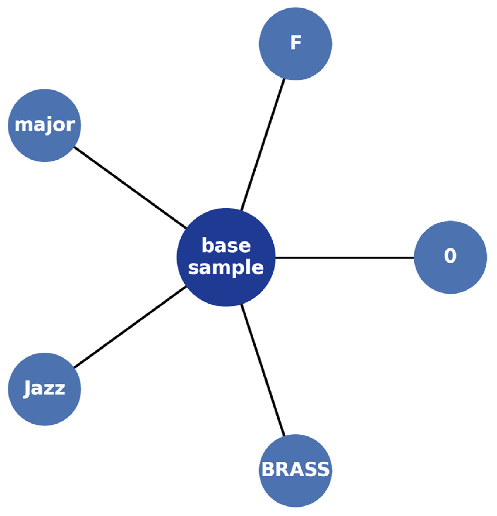 Hybrid Music Similarity with Hypergraph and Siamese Network