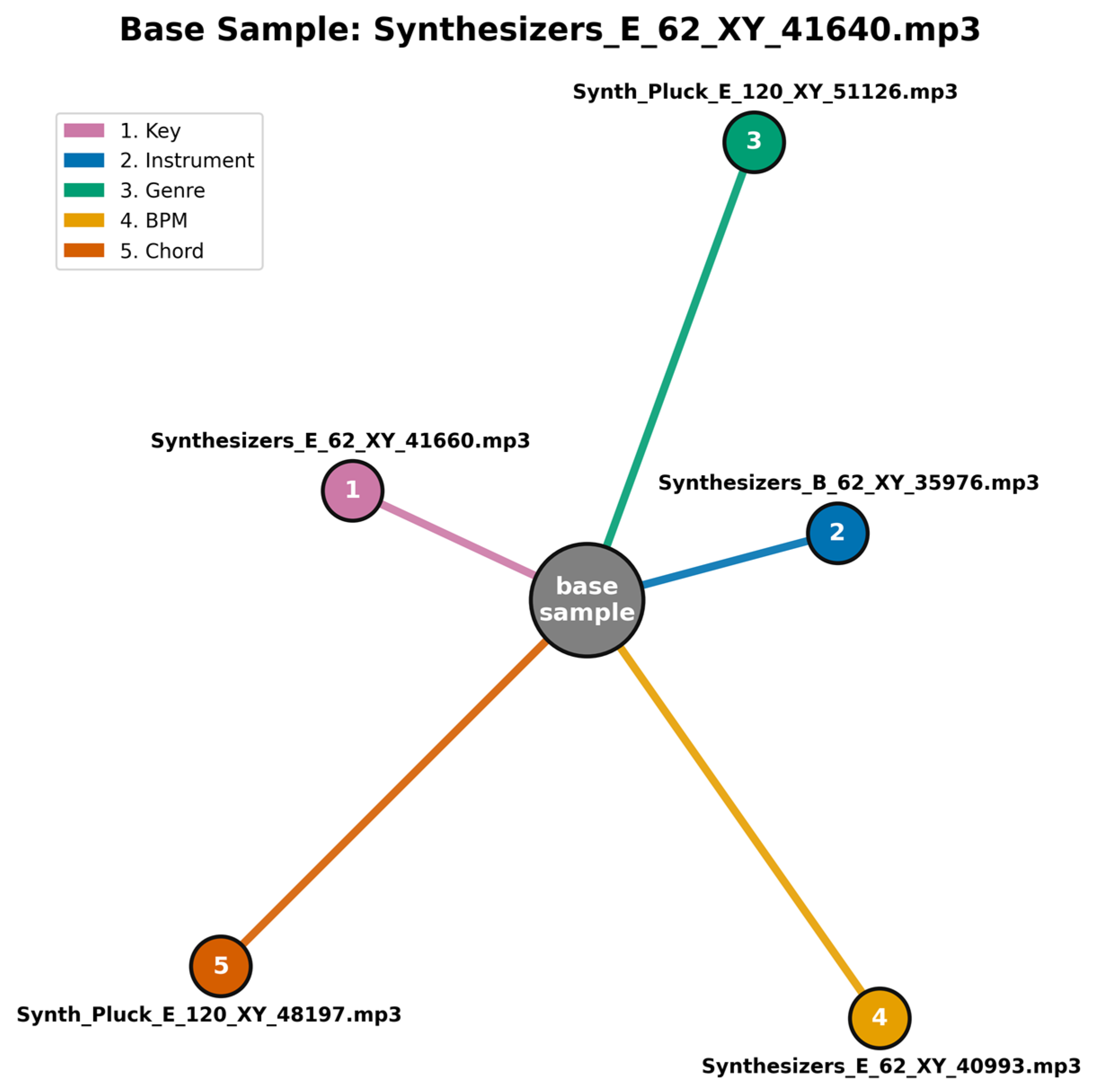 Hybrid Music Similarity with Hypergraph and Siamese Network