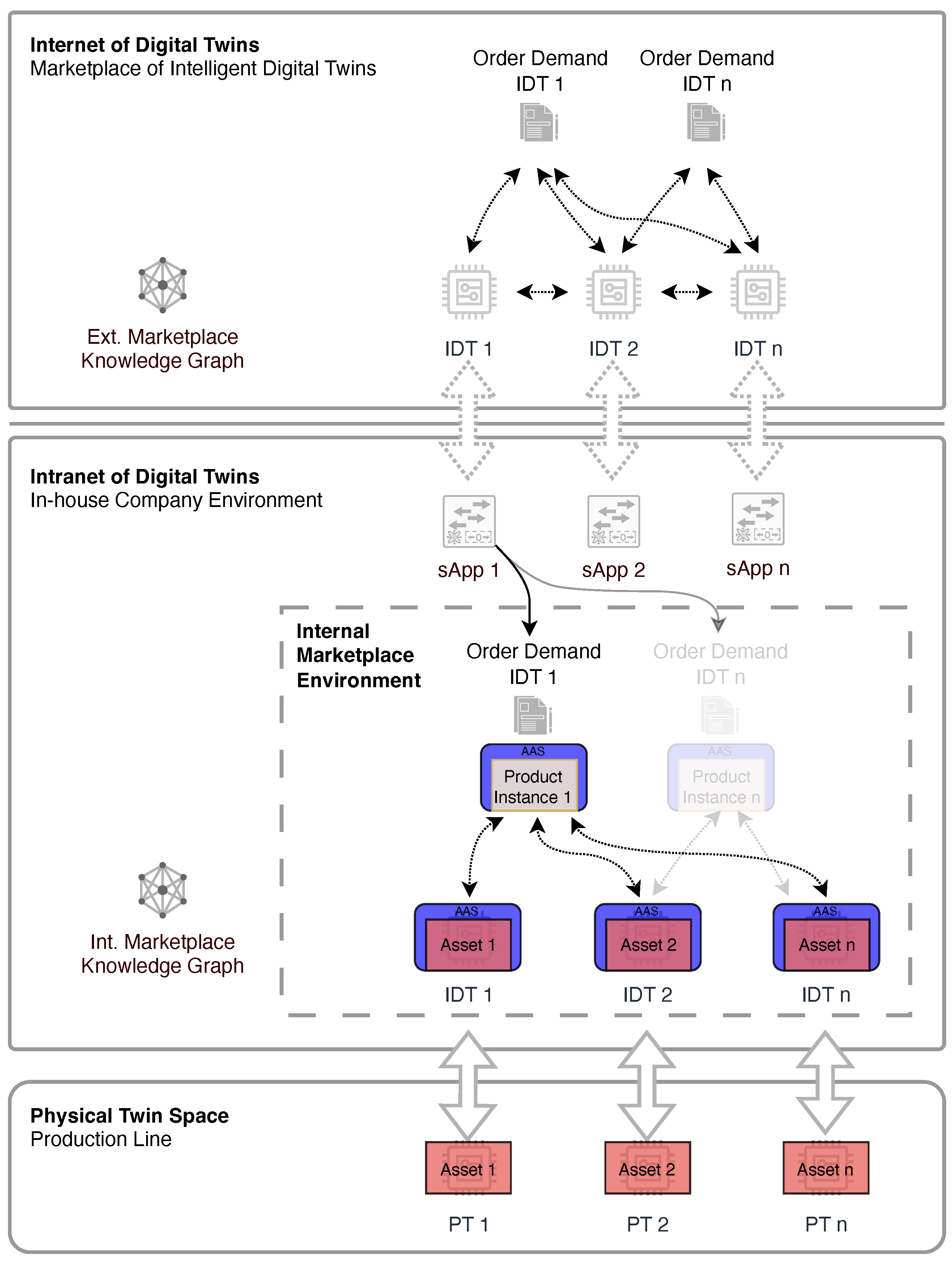 Semantic Agent-Based Intelligent Digital Twins Integrating Demand ...