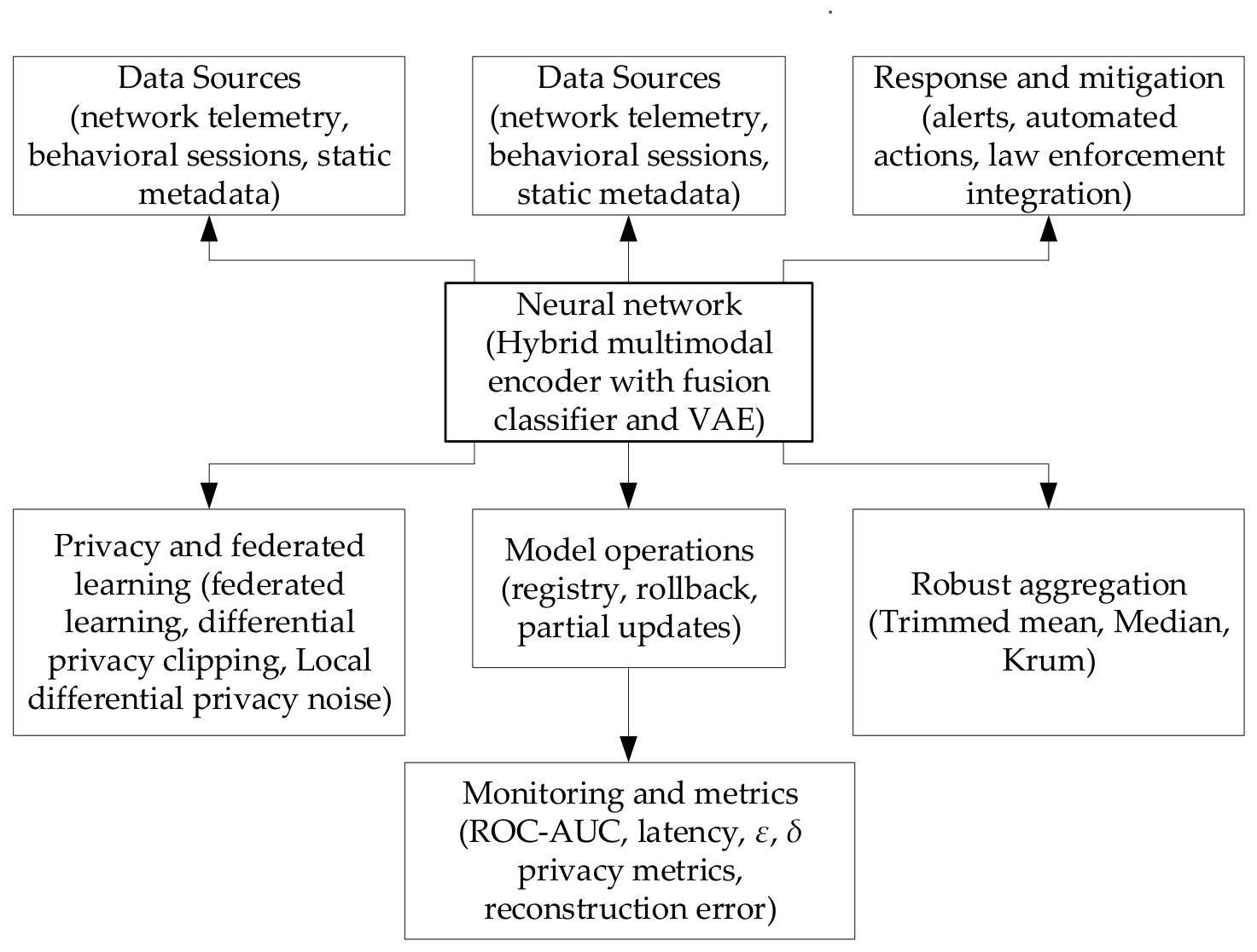 Unsecure Neural Data Adaptive Neural Network System for Preventing Violations of Personal ...