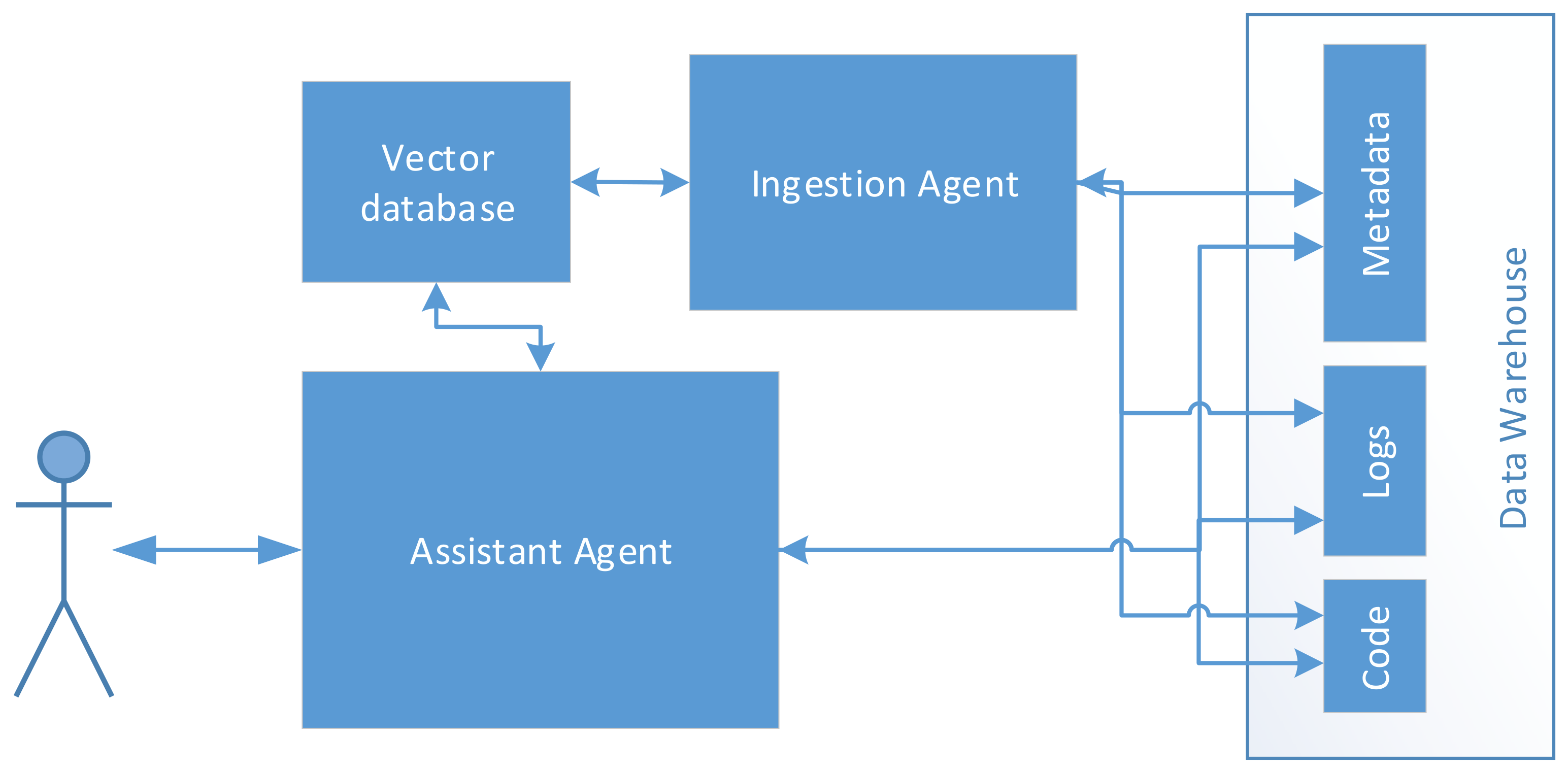 A ReAct- and RAG-Based Framework for Metadata Generation and Access in ...