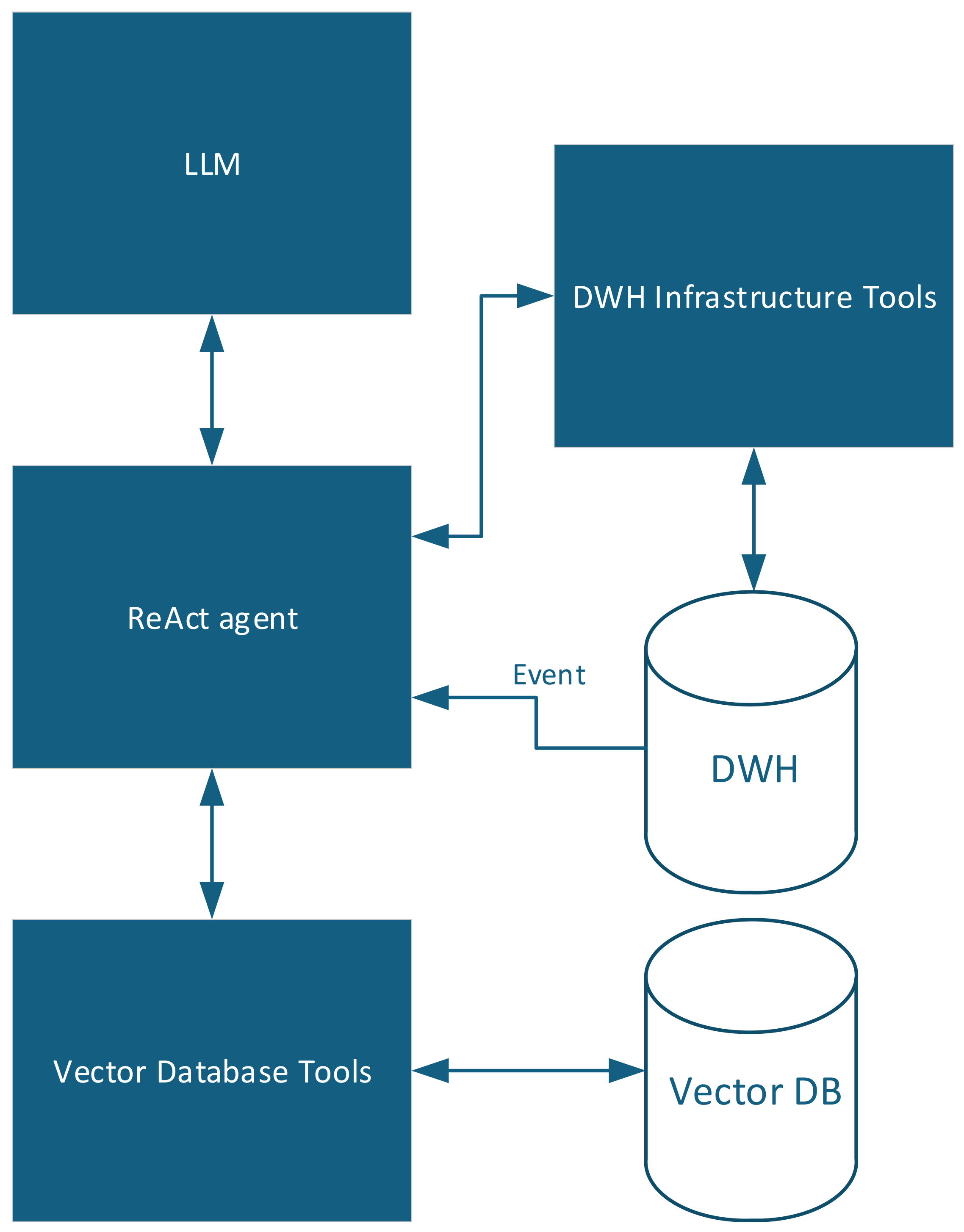 A ReAct- and RAG-Based Framework for Metadata Generation and Access in ...