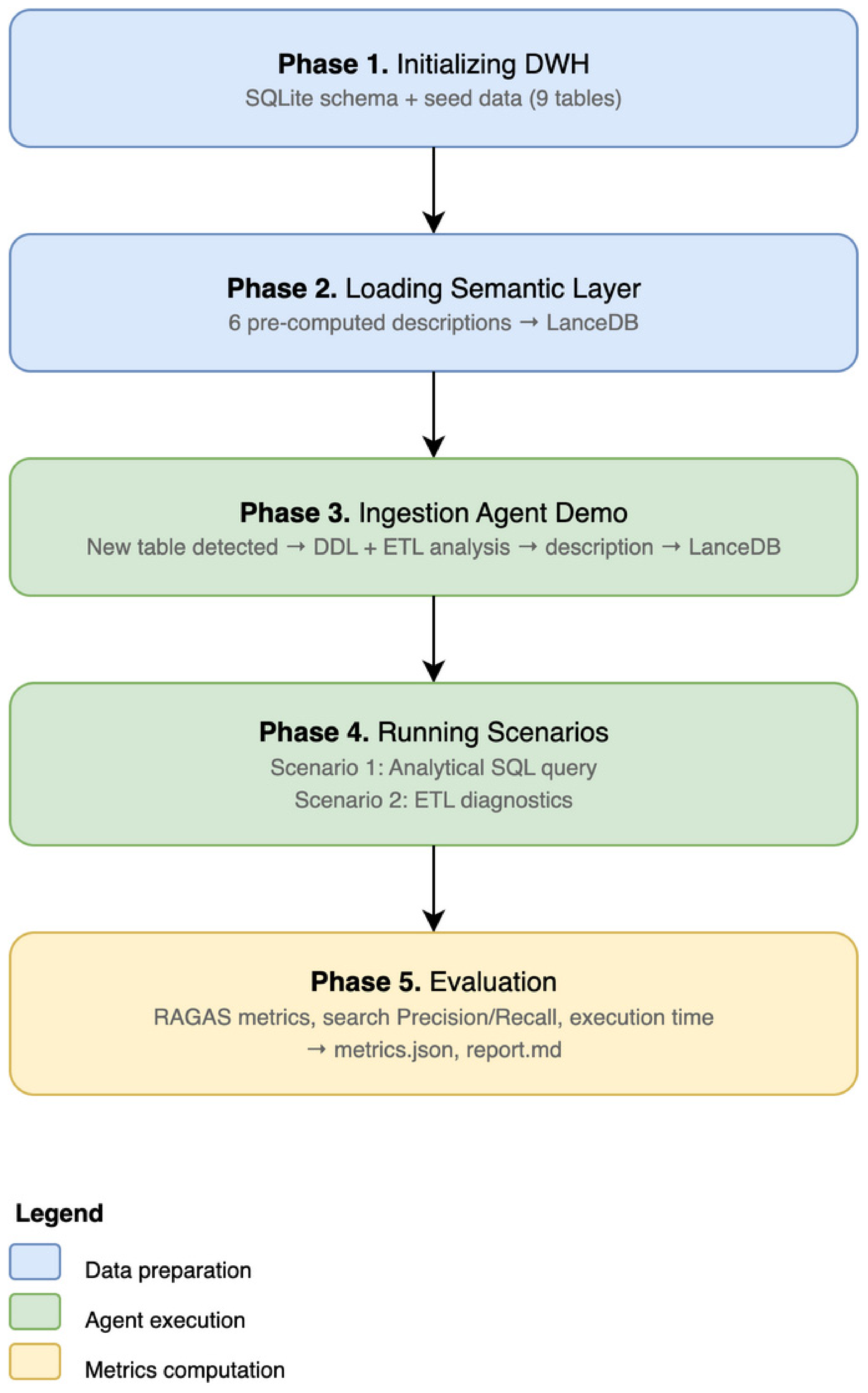 A ReAct- and RAG-Based Framework for Metadata Generation and Access in ...