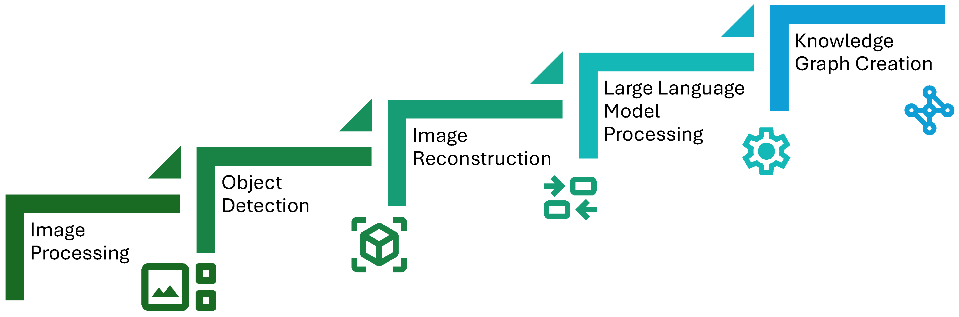 Leveraging Large Language Models and Object Detection for Automated ...