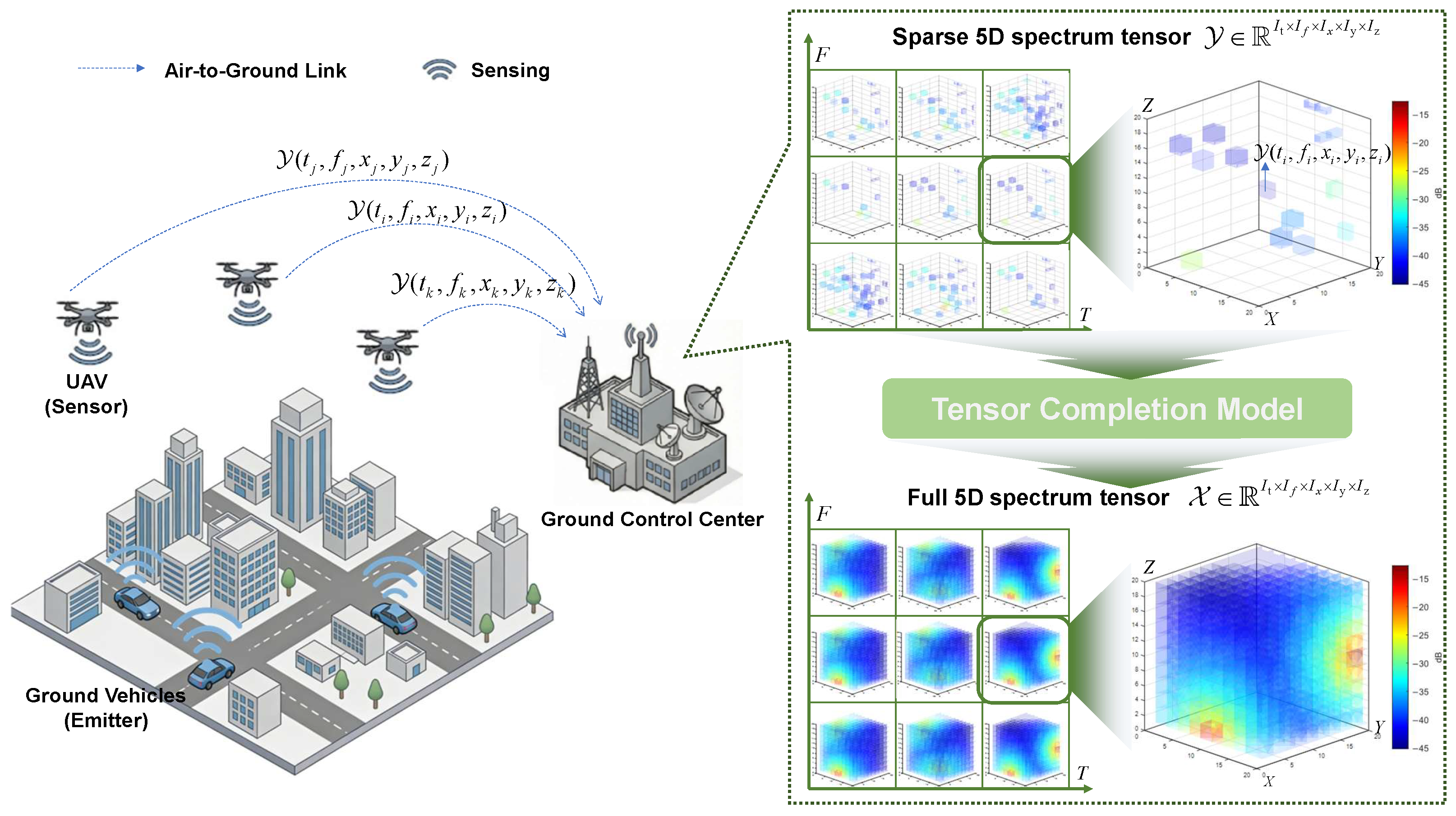 Rank-Adaptive Bayesian Tensor Ring Completion for Low-Altitude 5D Radio ...