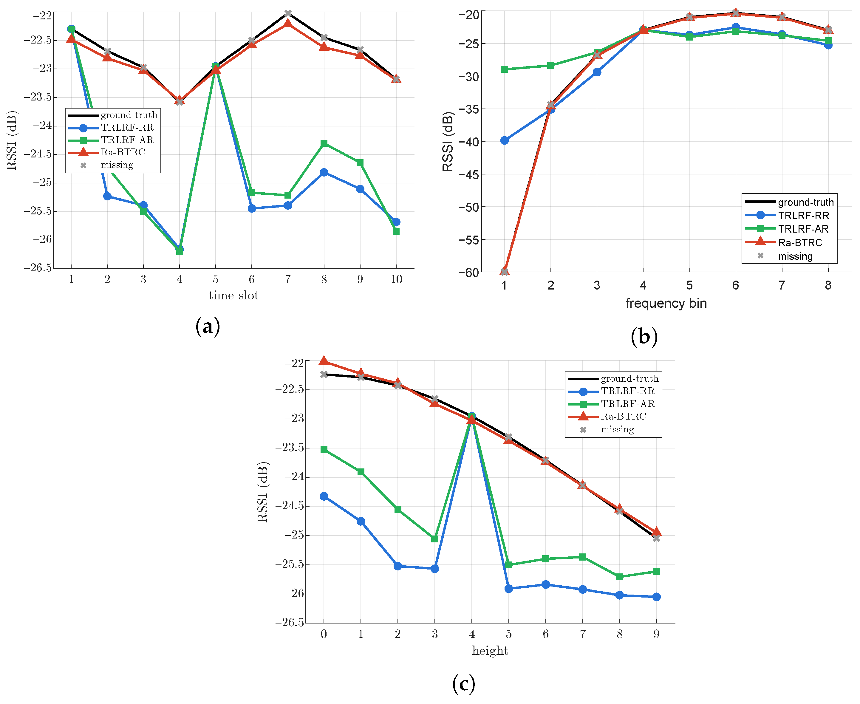 Rank-Adaptive Bayesian Tensor Ring Completion for Low-Altitude 5D Radio ...