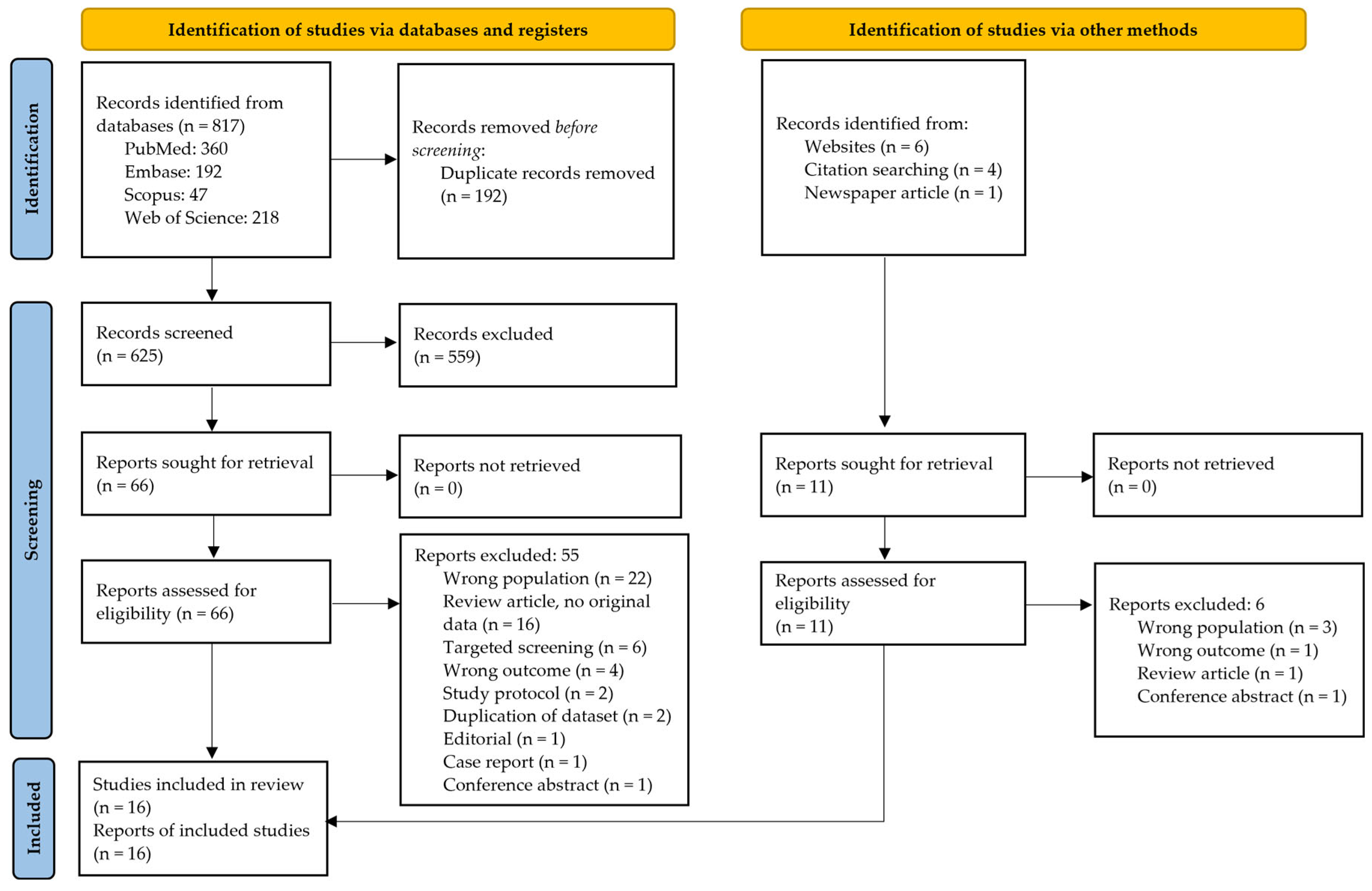 Birth Prevalence of Sickle Cell Disease in India: A Systematic Review ...