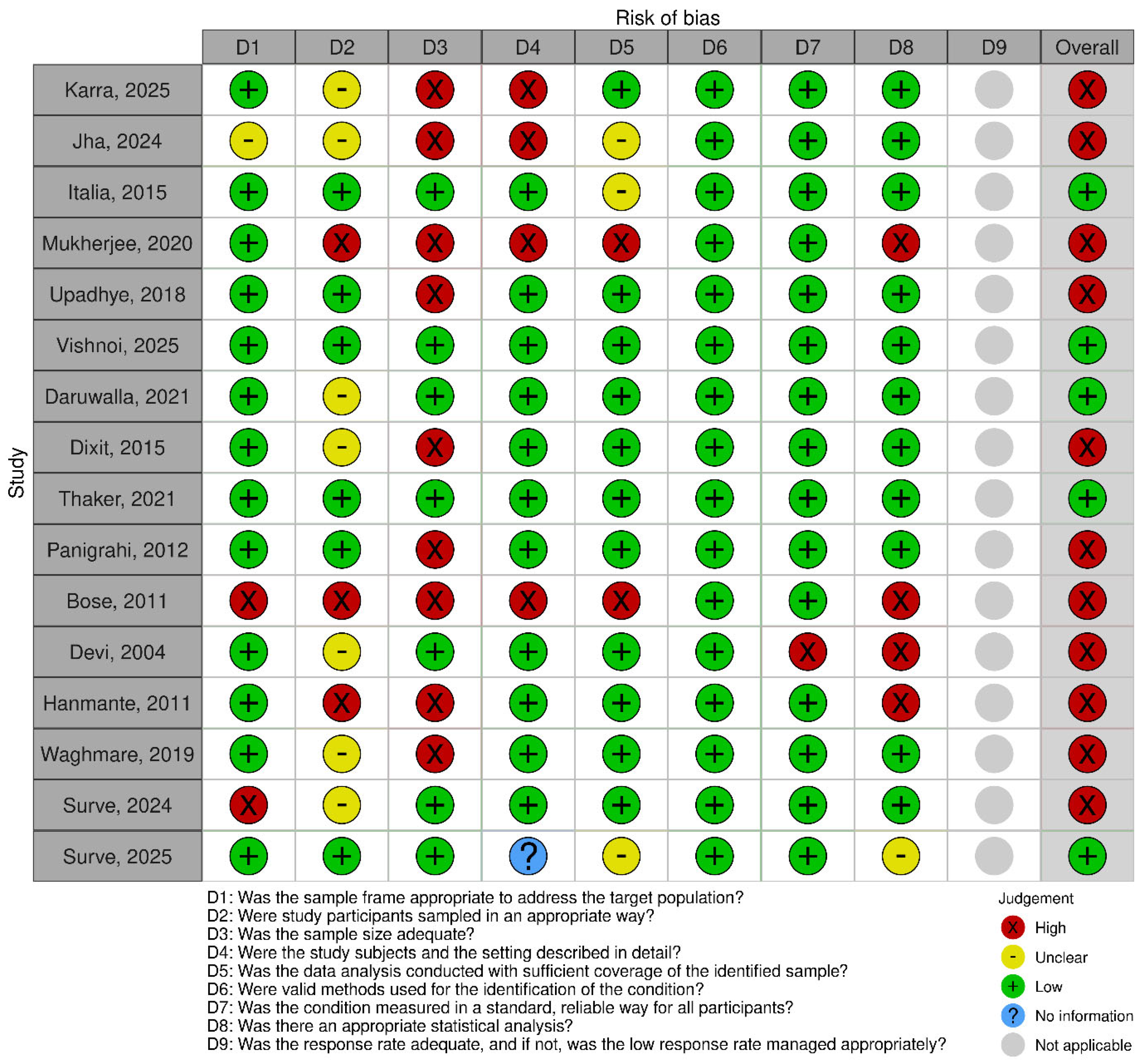 Birth Prevalence of Sickle Cell Disease in India: A Systematic Review ...
