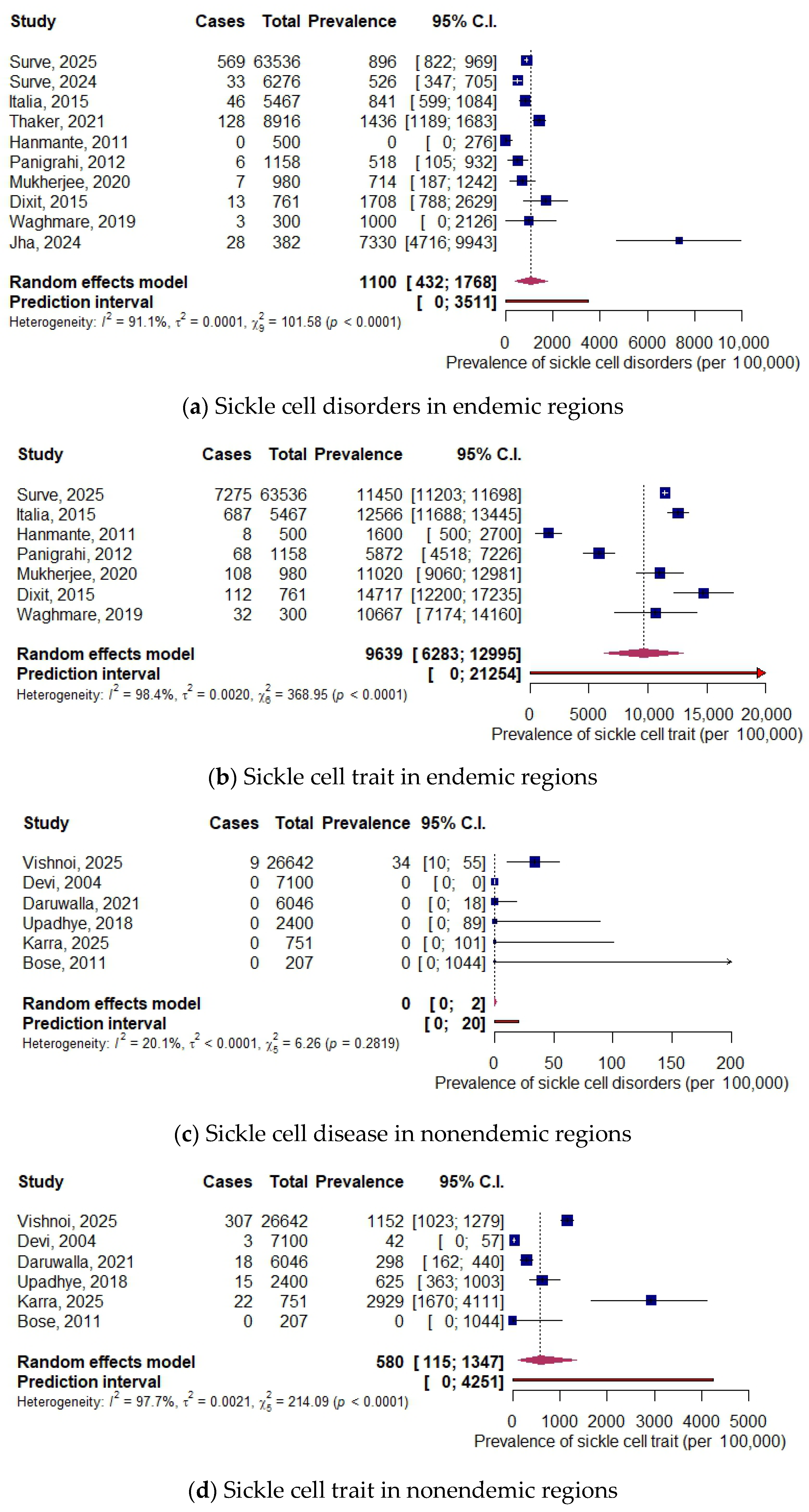 Birth Prevalence of Sickle Cell Disease in India: A Systematic Review ...
