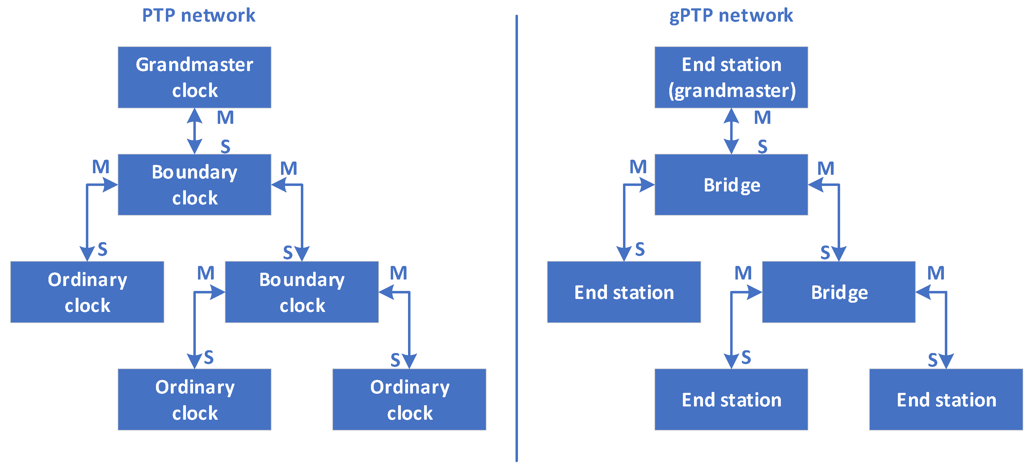 PTP Grandmaster Clock Market Size, Share, Opportunities & Forecast