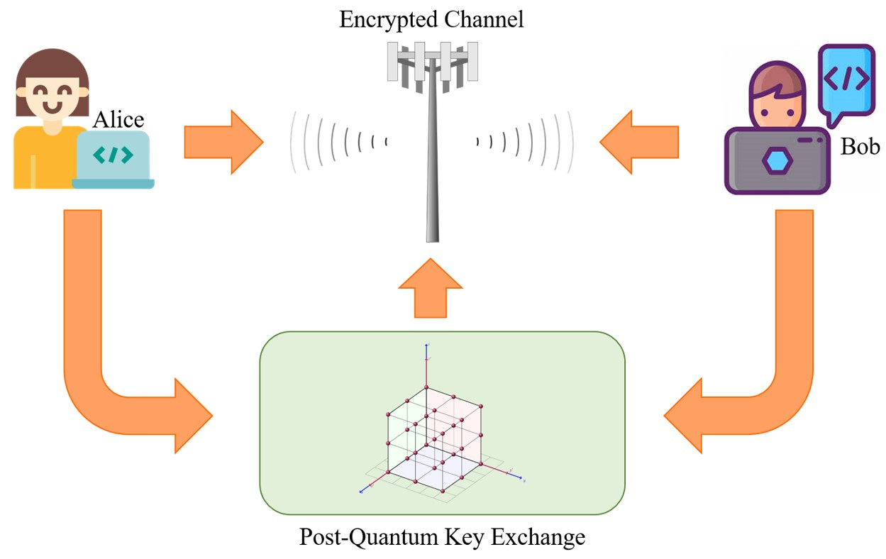 Securing Tomorrow: Quantum-Resistant Encryption Standards