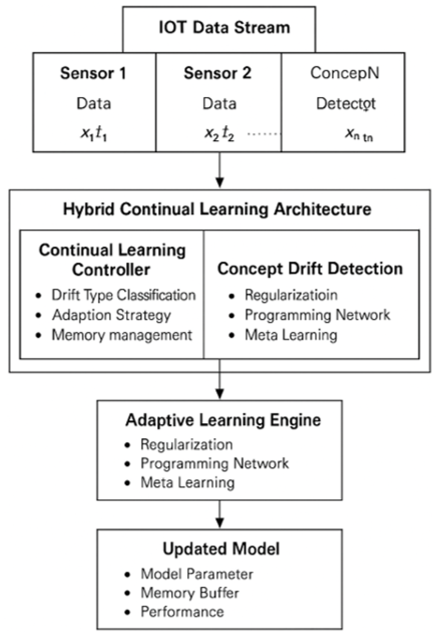H-CLAS: A Hybrid Continual Learning Framework for Adaptive Fault ...