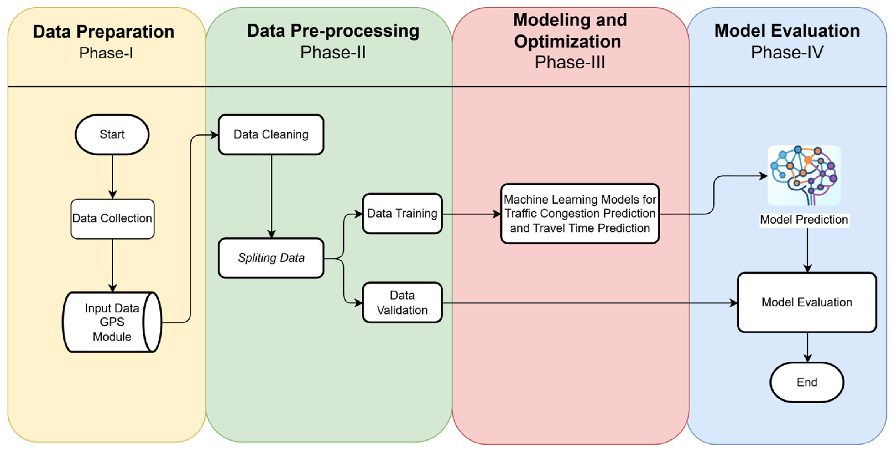 Ensemble Machine Learning Approach for Traffic Congestion and Travel ...