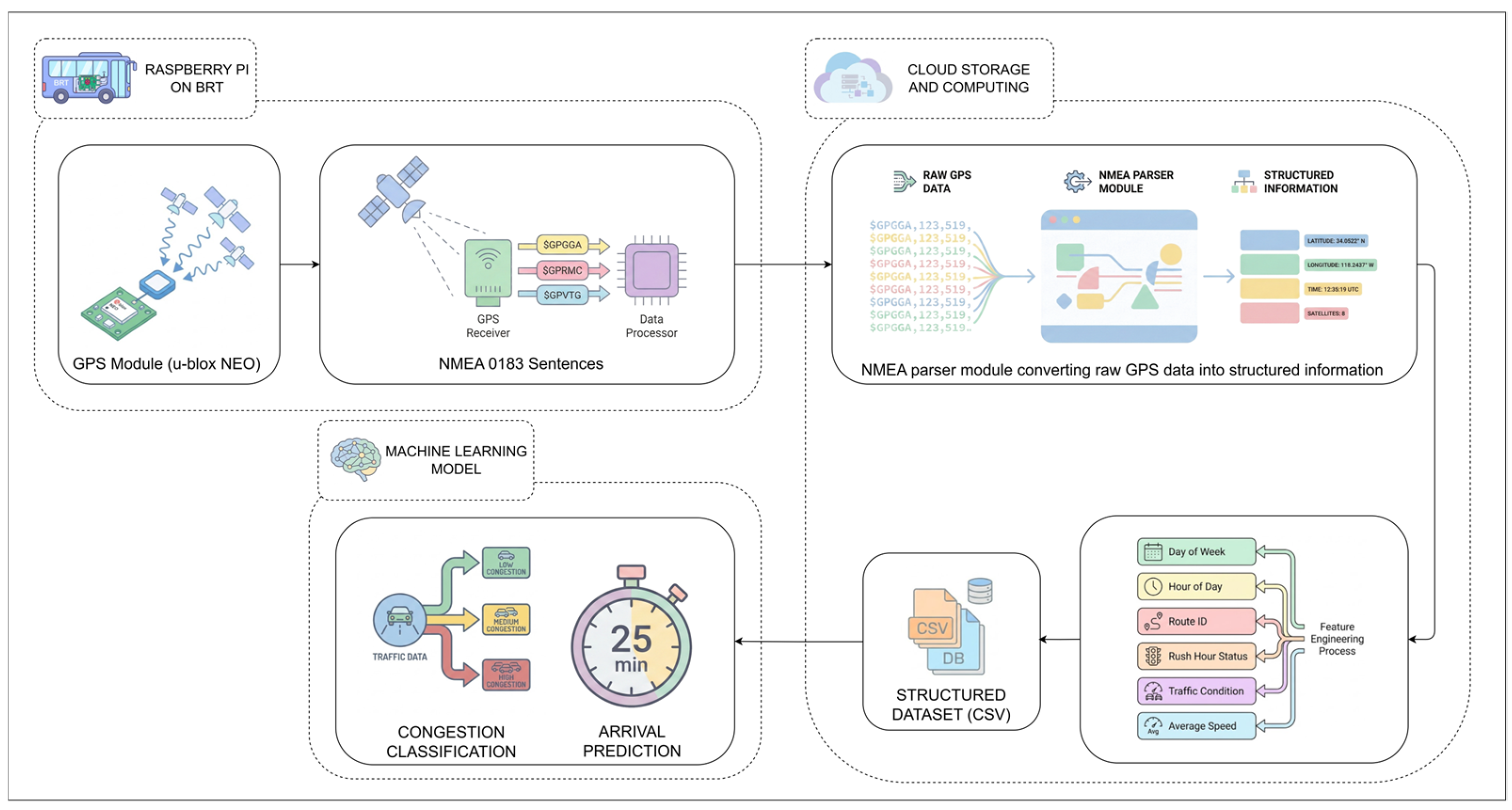 Ensemble Machine Learning Approach for Traffic Congestion and Travel ...