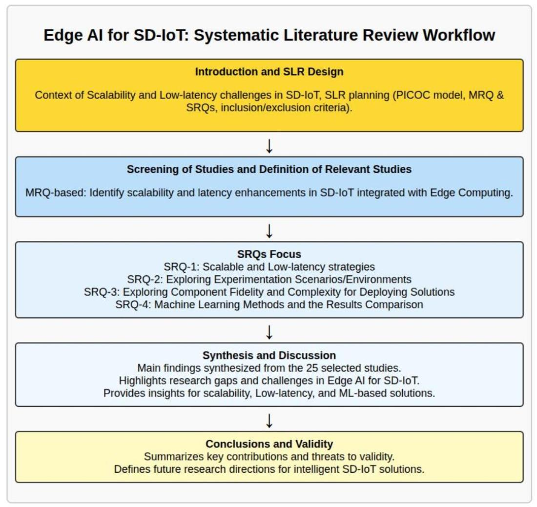 Edge AI for SD-IoT: A Systematic Review on Scalability and Latency