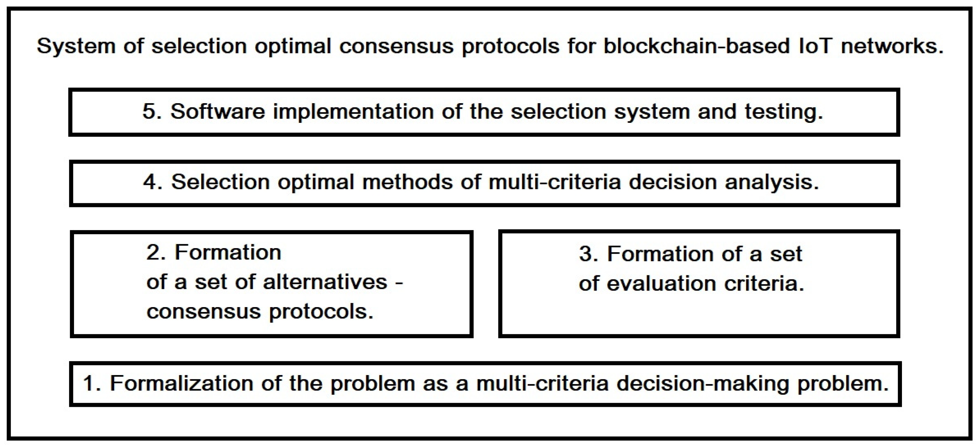 A Decision Support Framework for Consensus Protocol Selection for ...