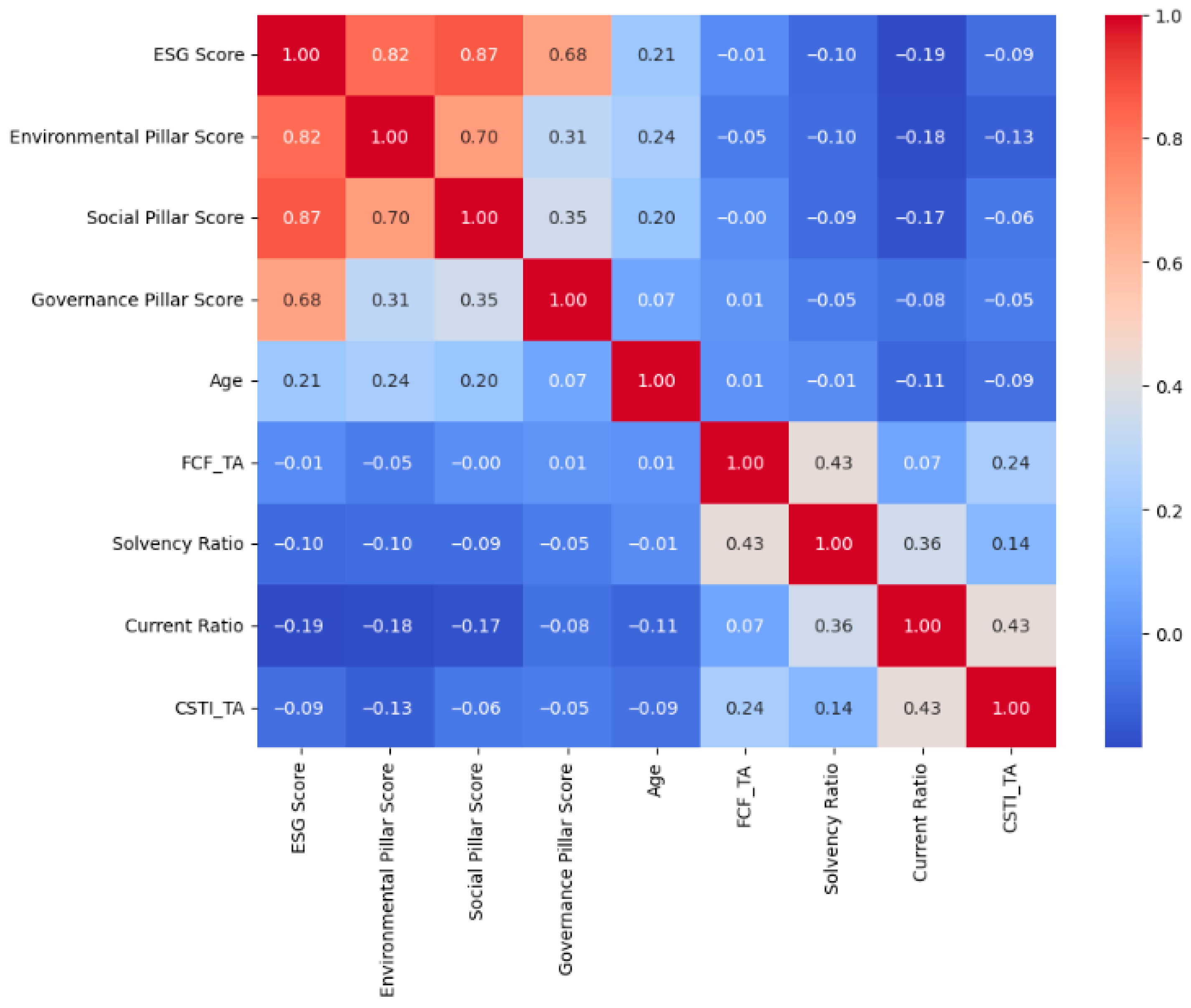 The Impact of ESG Factors on Corporate Credit Risk: An Empirical ...