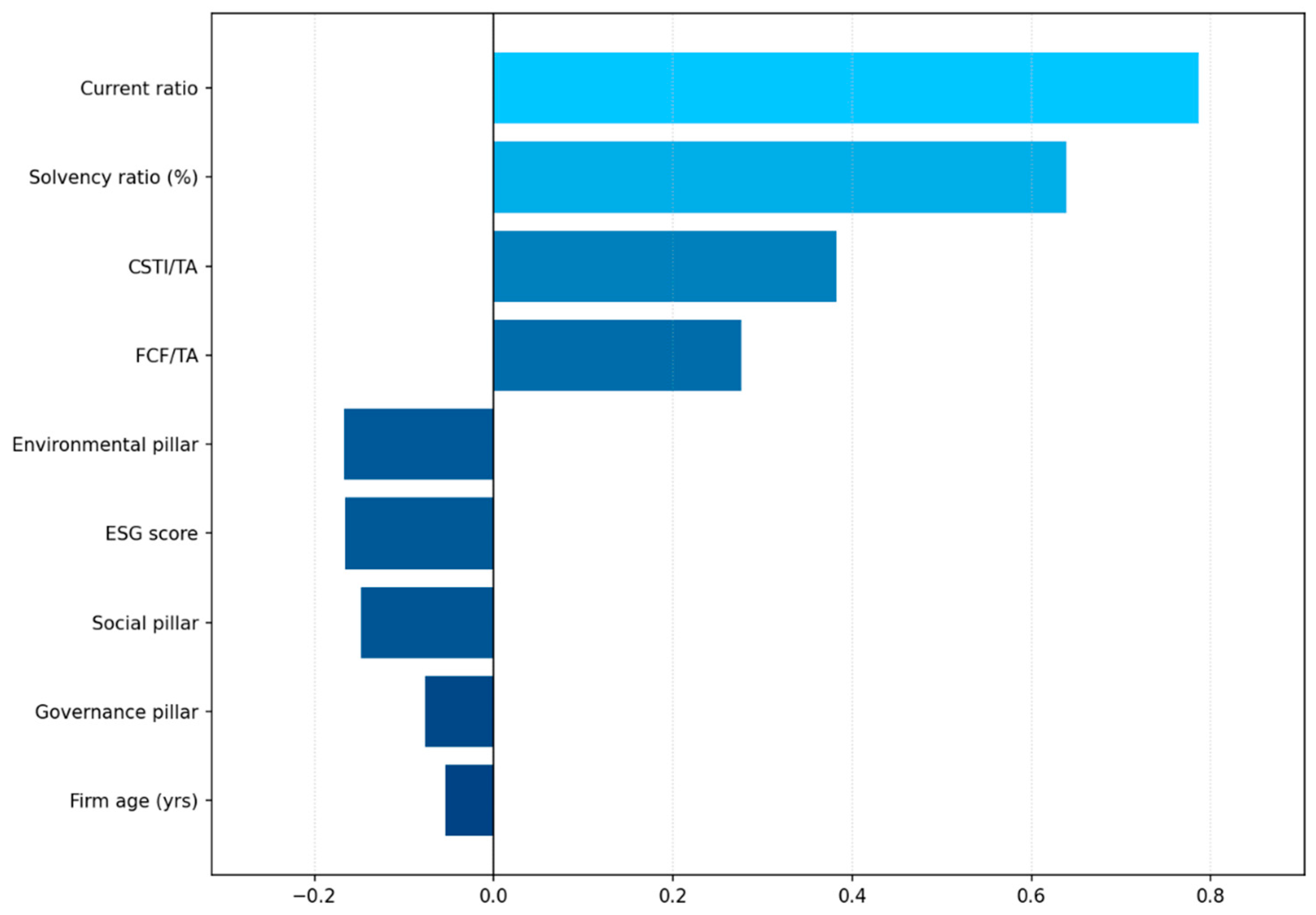 The Impact of ESG Factors on Corporate Credit Risk: An Empirical ...