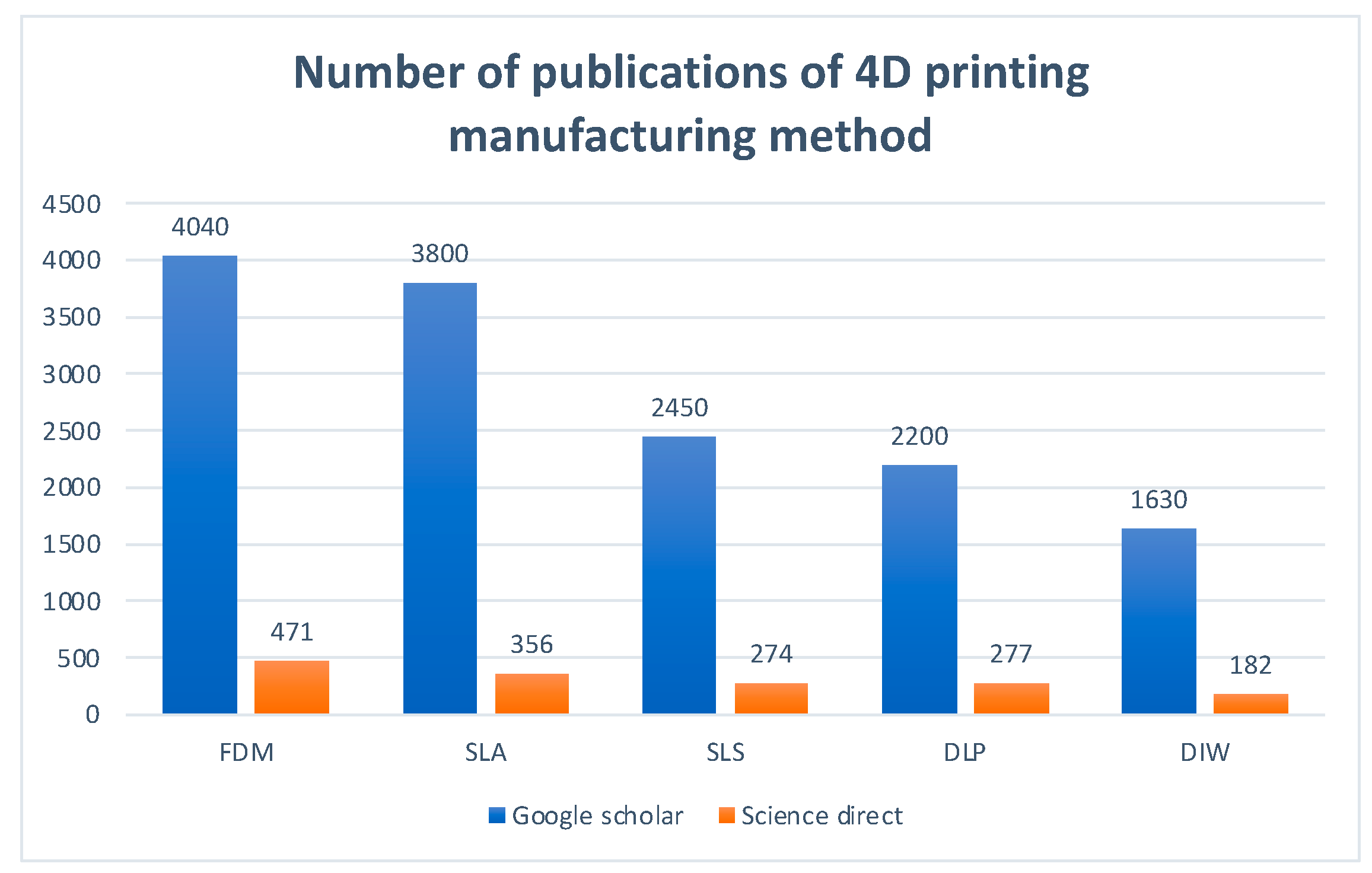 Actuators | Free Full-Text | A Comprehensive Review of 4D Printing 
