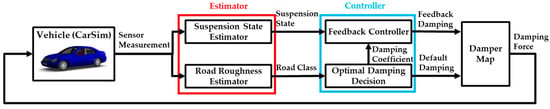 Adaptive Ride Control Components Road-Adaptive Static Output Feedback Control of a Semi-Active ...