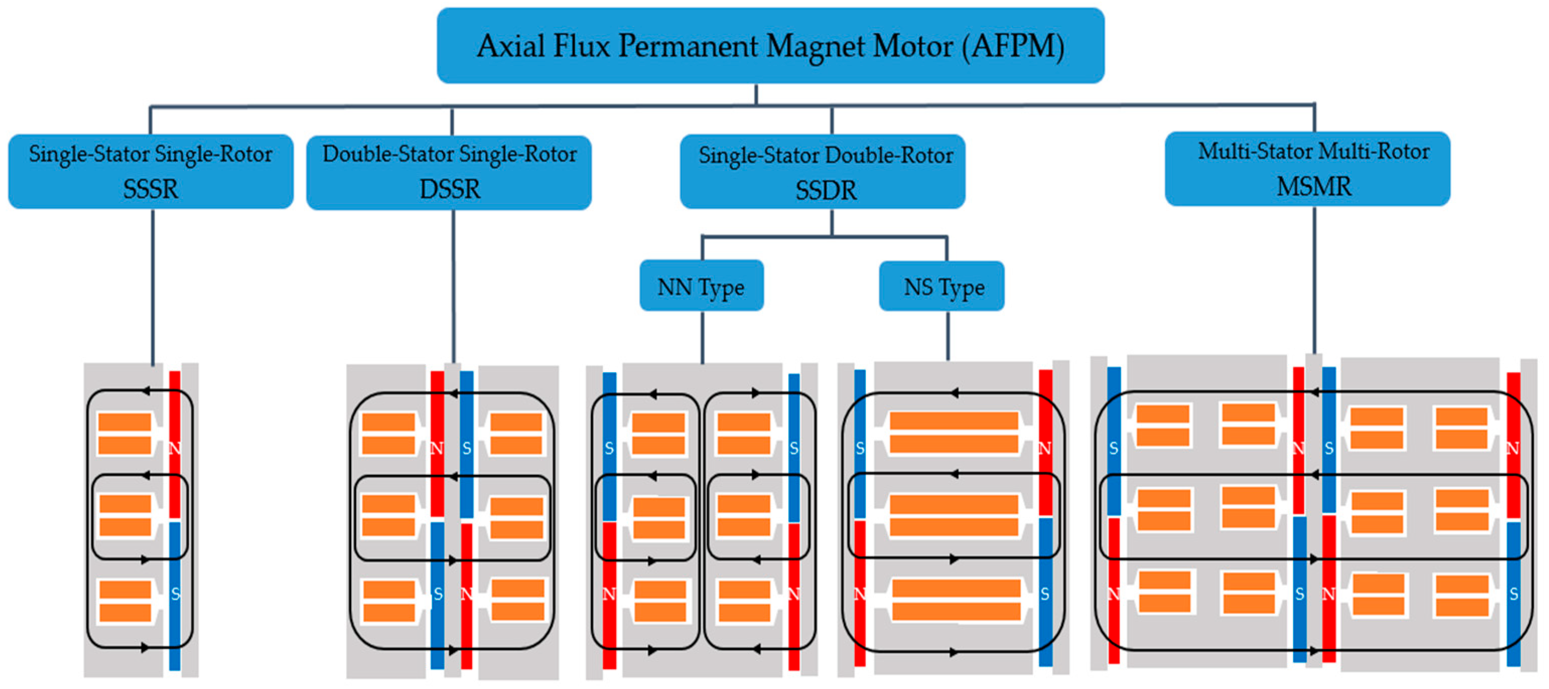 On the Iron Loss Reduction Design Improvement of an Axial Flux ...
