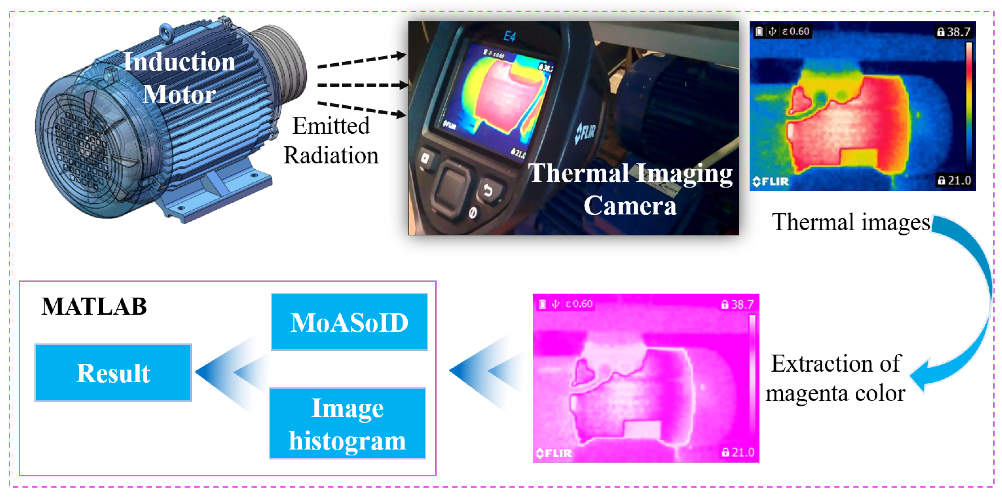 Machine Learning for Fault Diagnosis of Electric Motors in Actuator Systems
