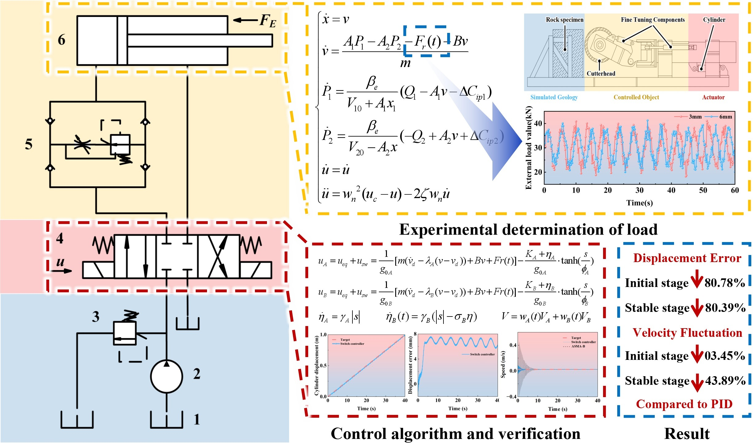 A Two-Phase Switching Adaptive Sliding Mode Control Achieving Smooth ...