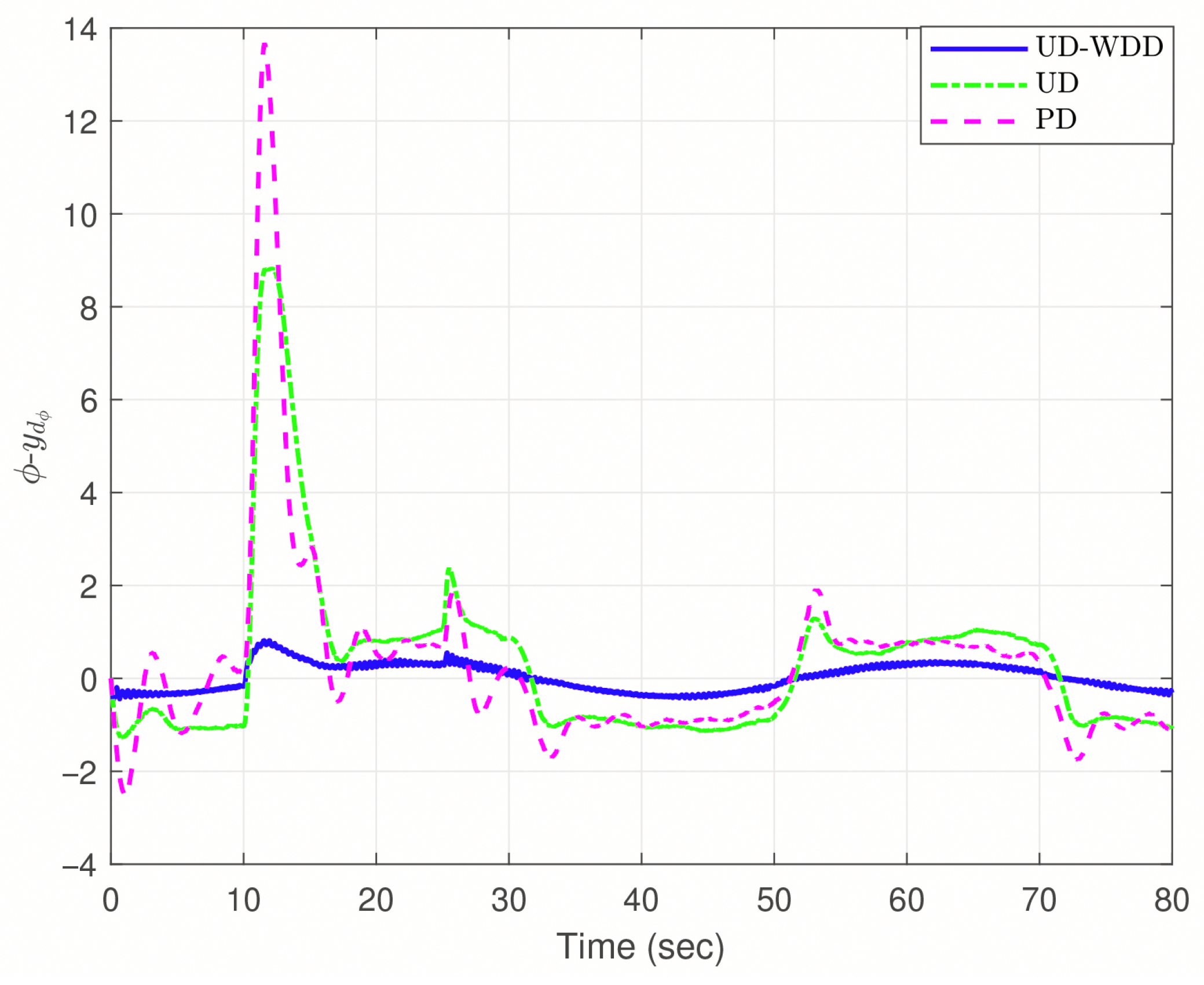 The Weak Disturbance Decoupling Problem for Nonlinear Systems with ...