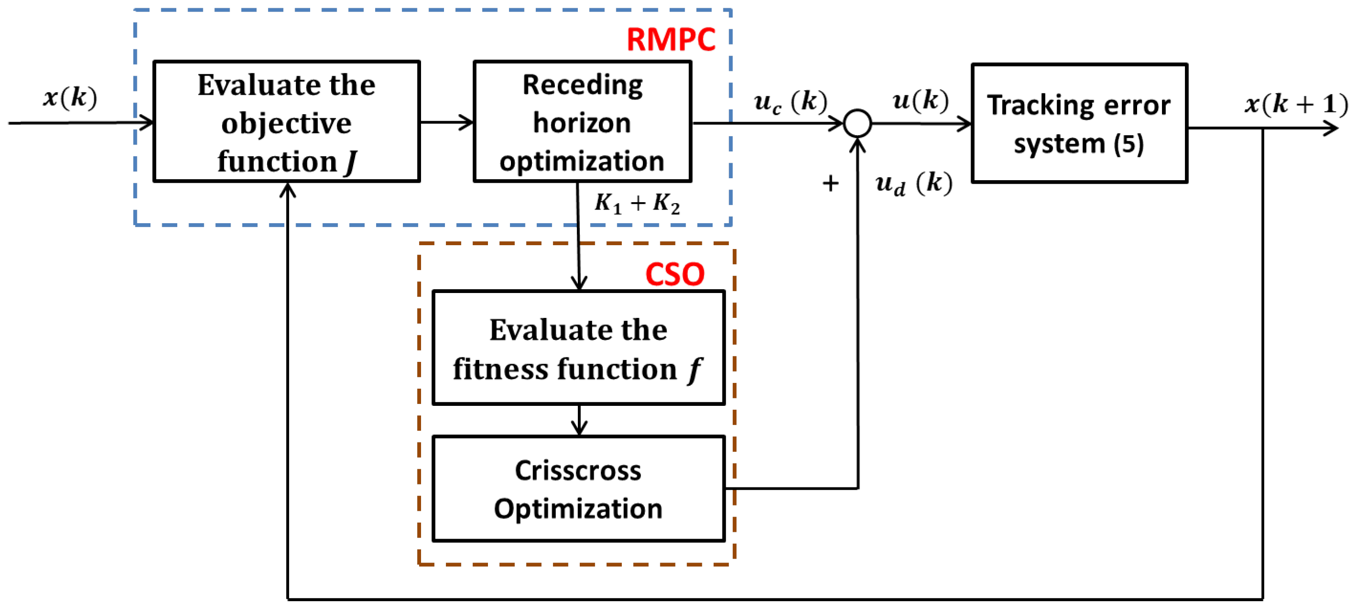 An Improved Robust Model Predictive Control Strategy for Trajectory ...