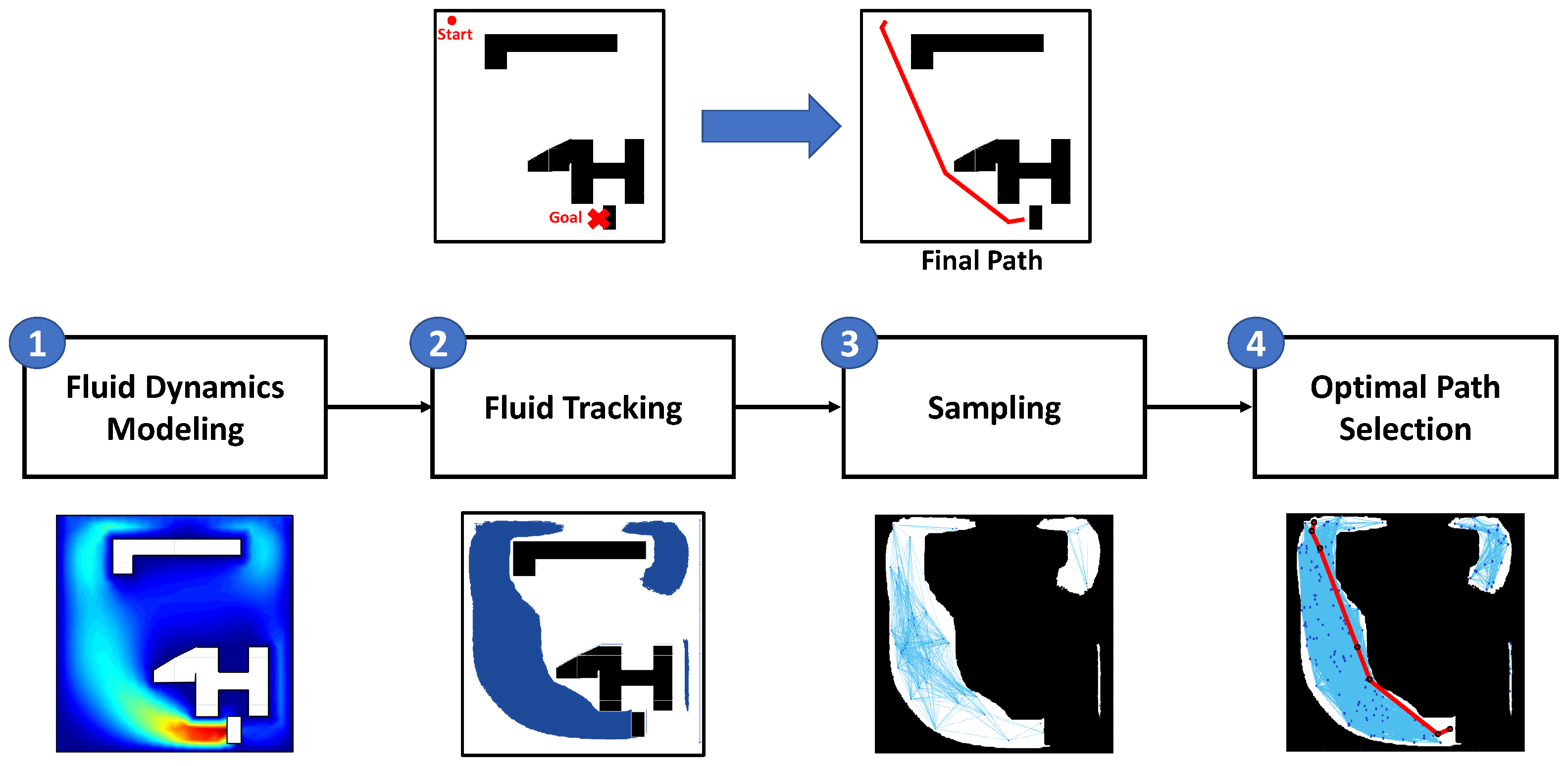 A Bio-Inspired Fluid Dynamics Approach for Unified and Efficient Path ...