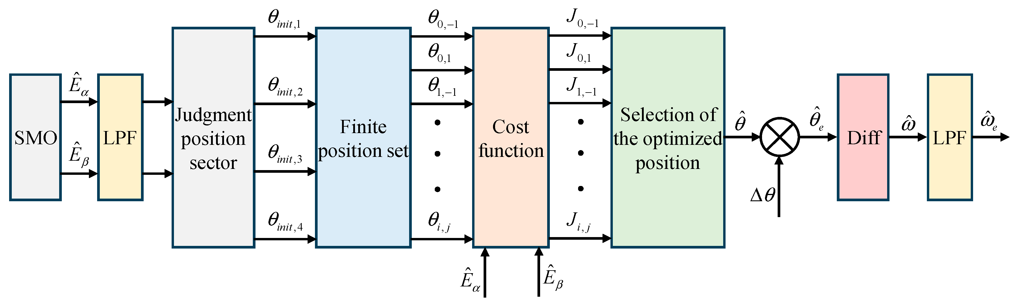 Sensorless Strategy for Controlling SPMSM Combining Improved Adaptive ...
