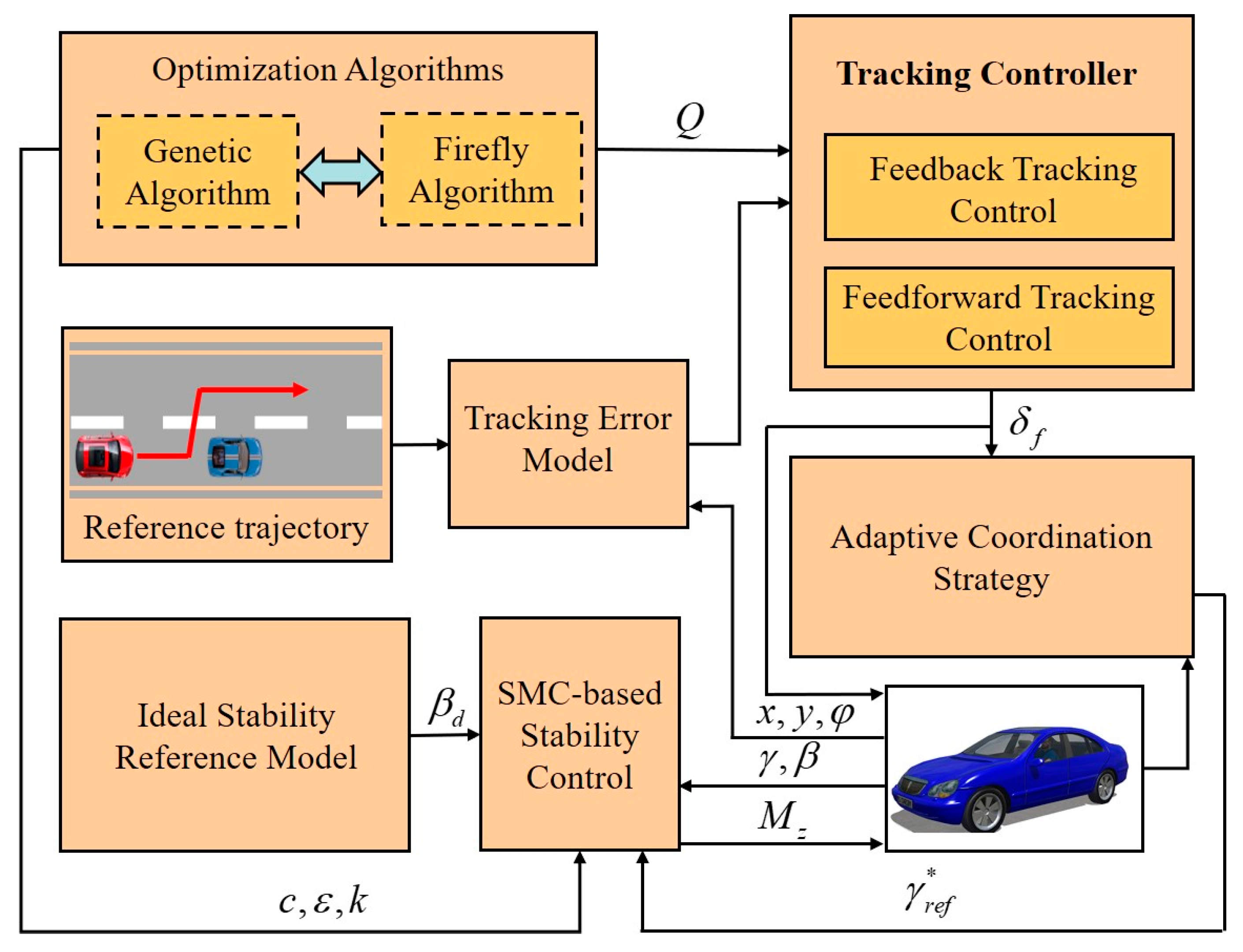 Hierarchical Cooperative Control of Trajectory Tracking and Stability ...