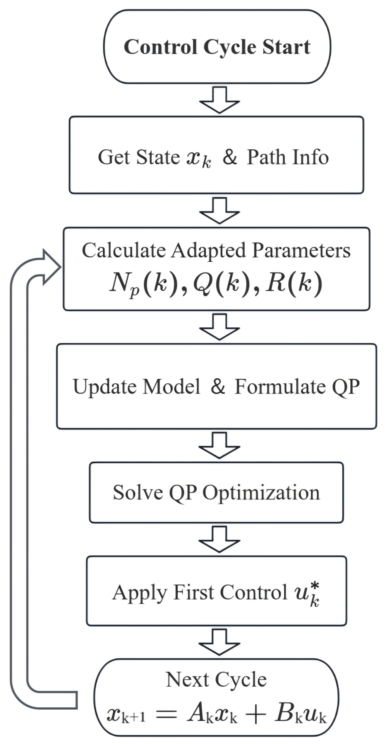 A Unified Parameter-Adaptive MPC Framework for Motion Control of ...