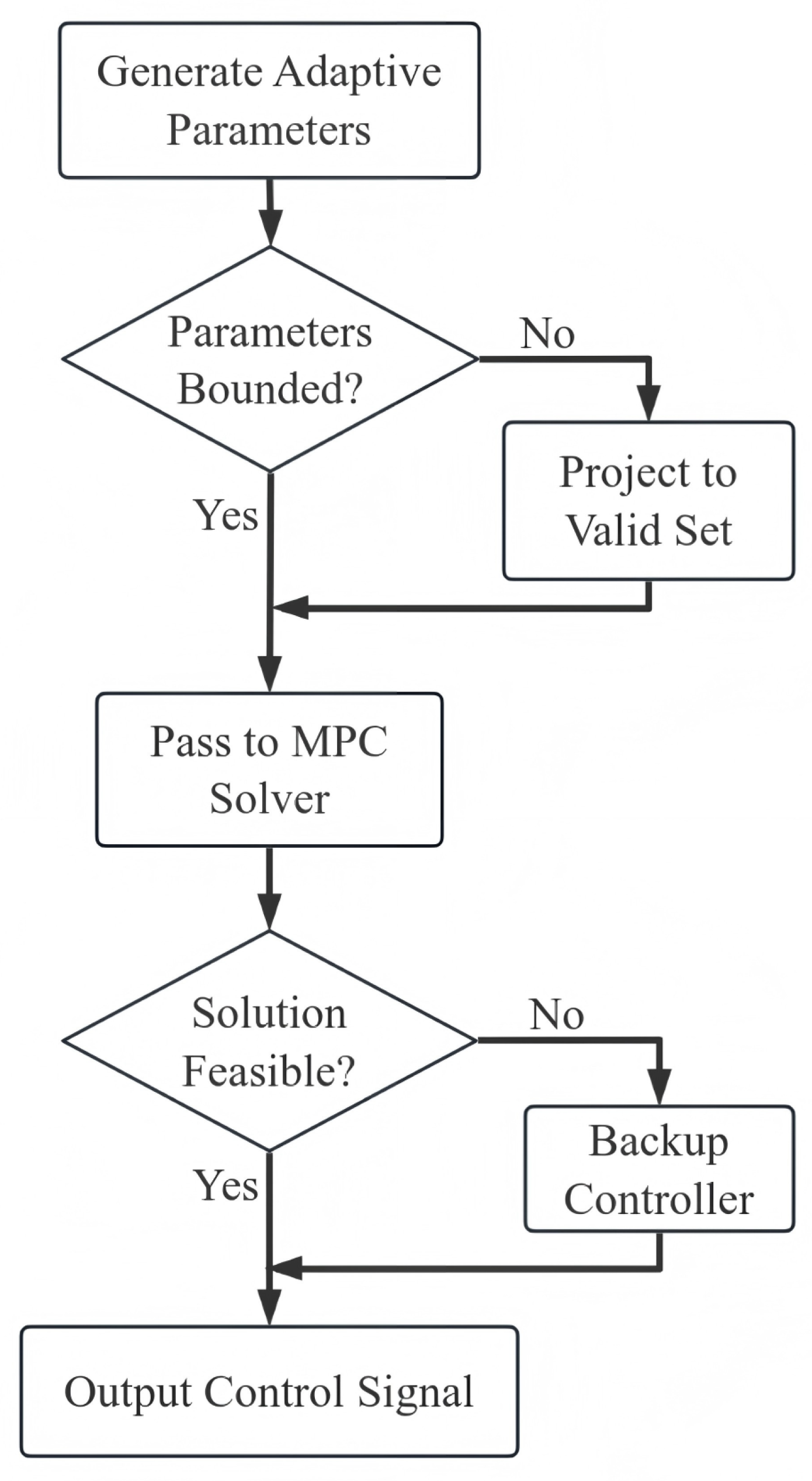 A Unified Parameter-Adaptive MPC Framework for Motion Control of ...