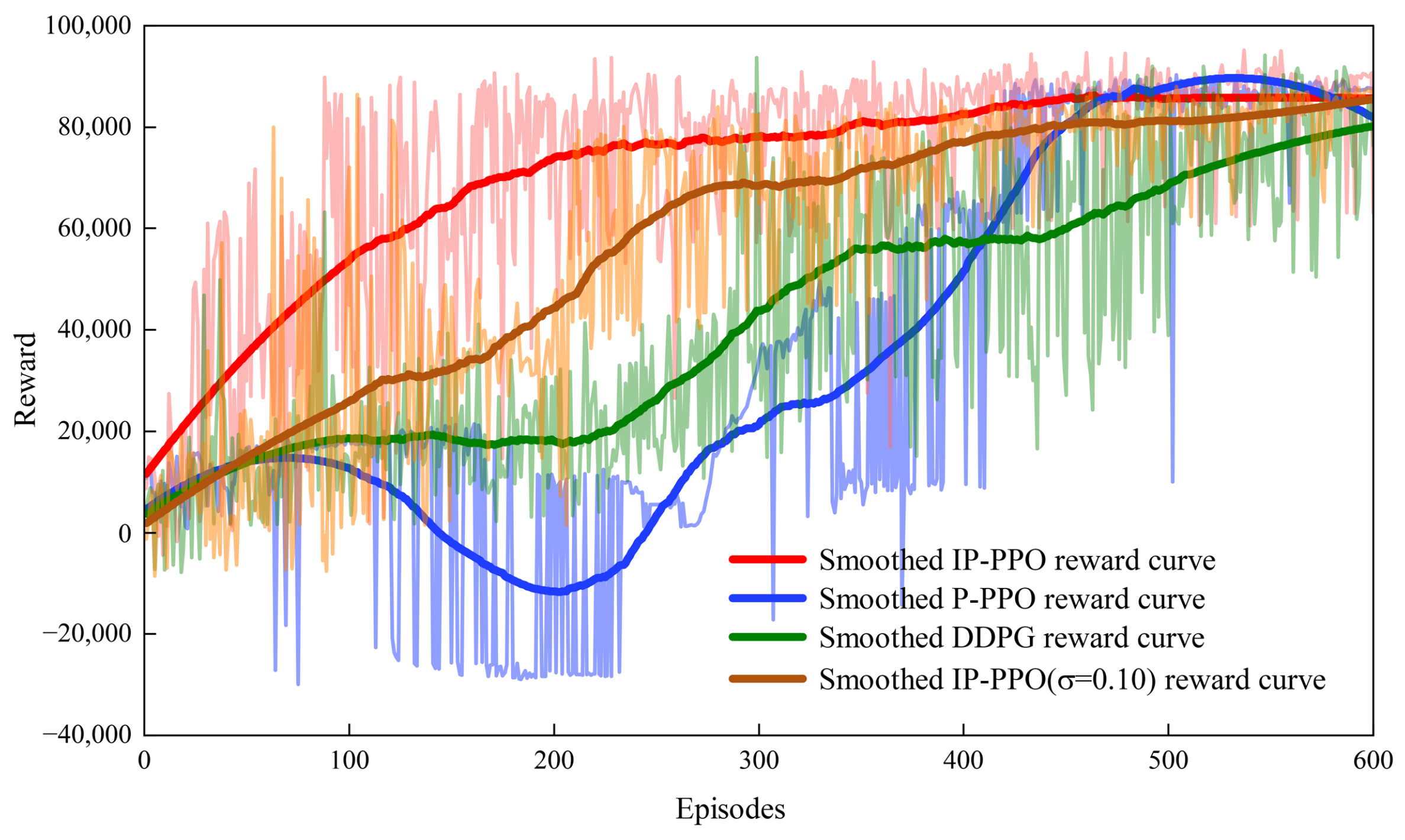 An Interval Incentive and Predictive Interpolation-Based PPO Method for ...