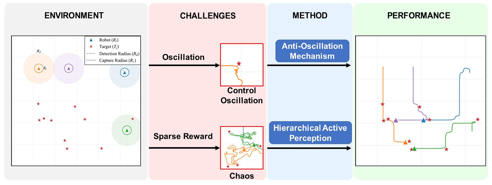 Hierarchical Active Perception and Stability Control for Multi-Robot ...