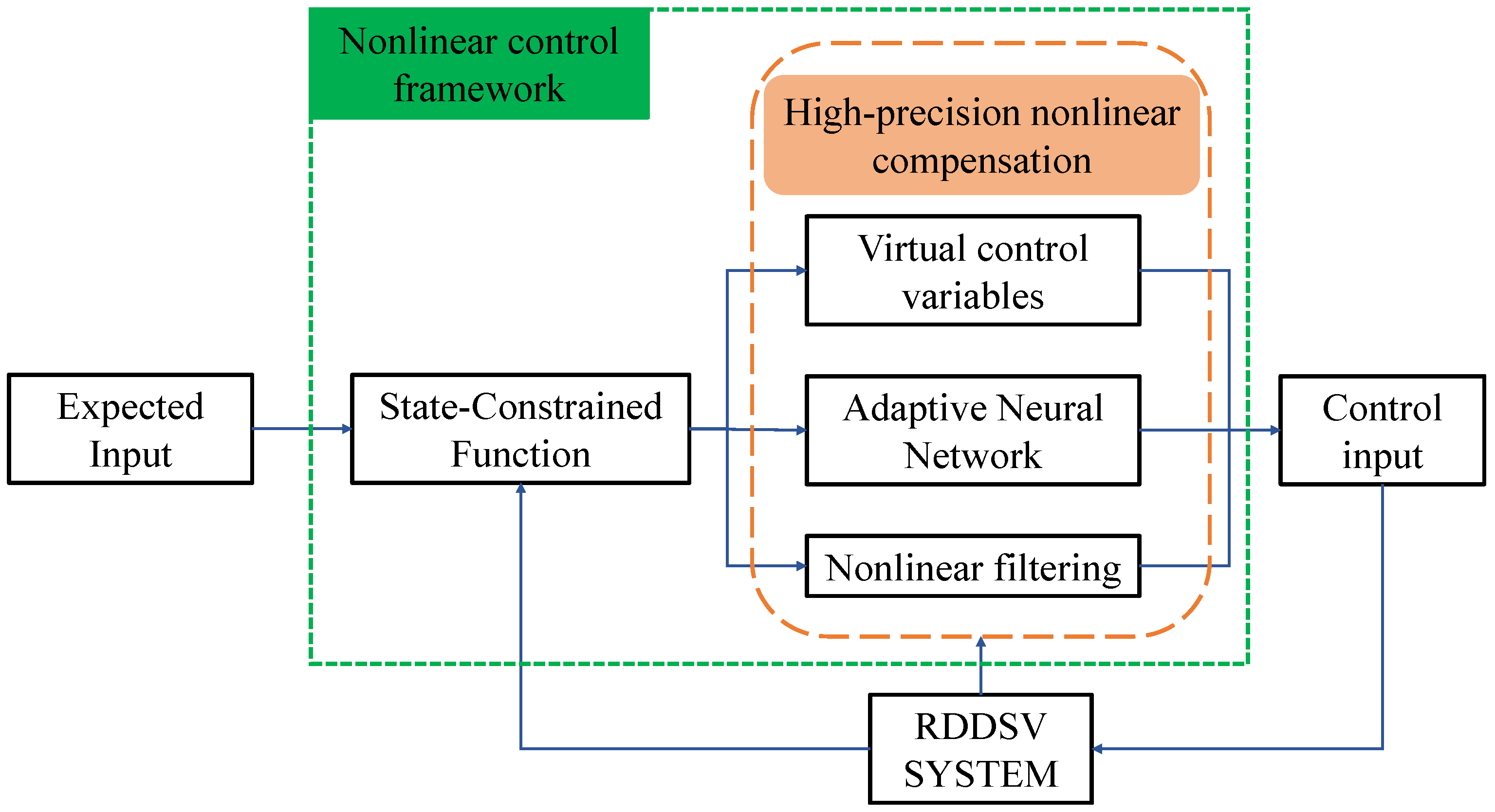 Intelligent State-Constrained Control for Servo Valves via Neural ...